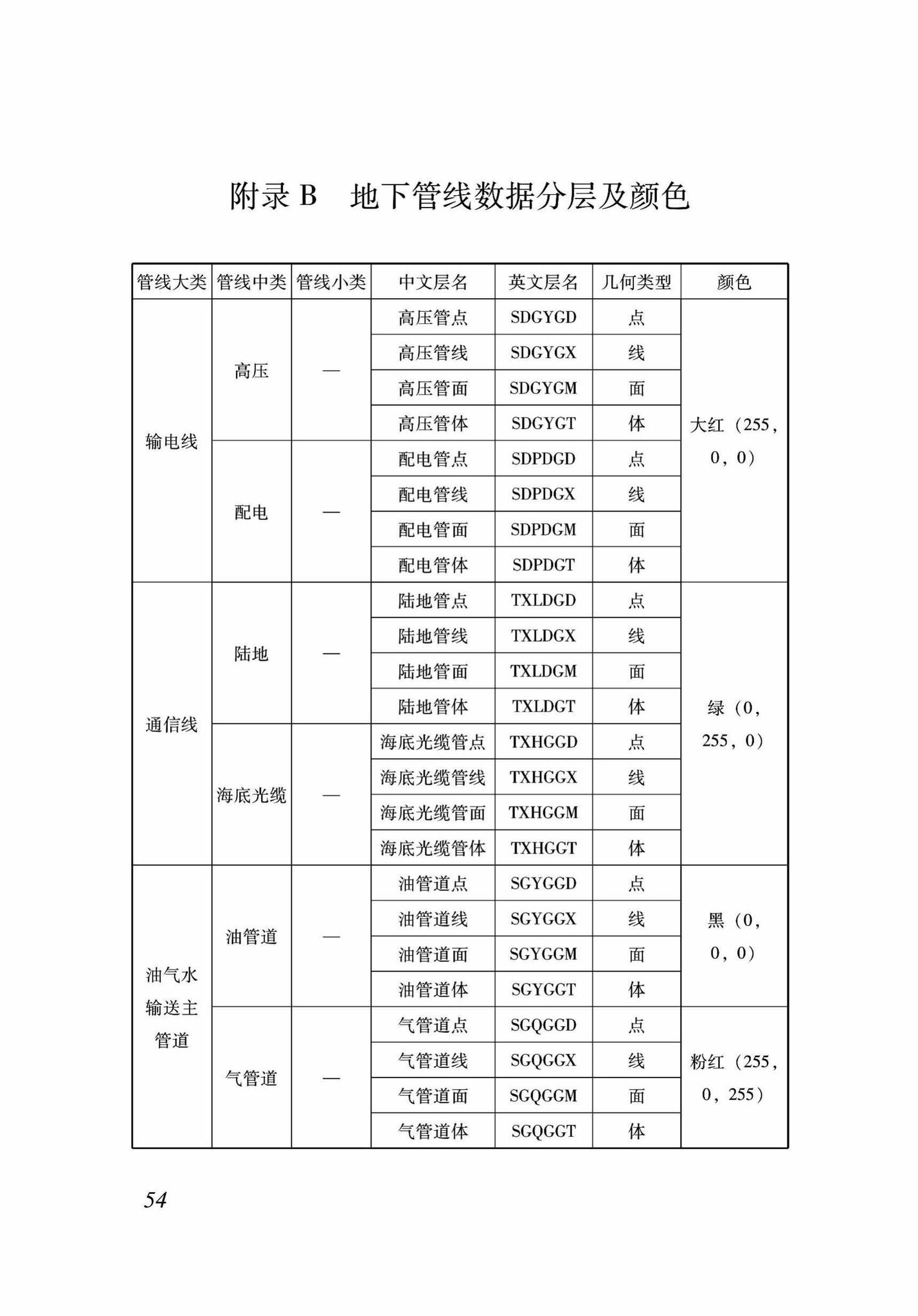 DB37/T5089-2017--地下管线信息管理系统建设标准