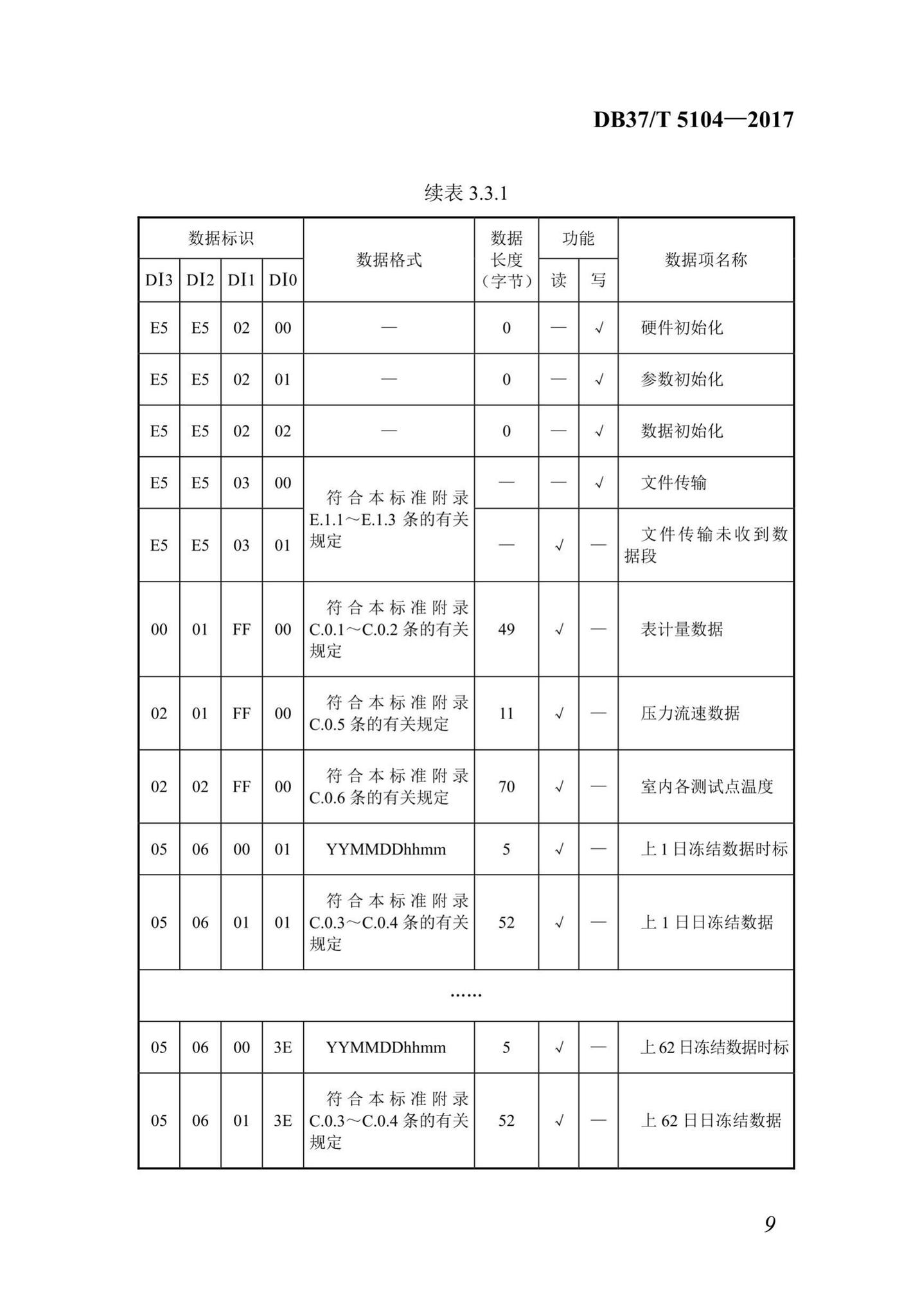 DB37/T5104-2017--“多表合一”采集数据转换标准