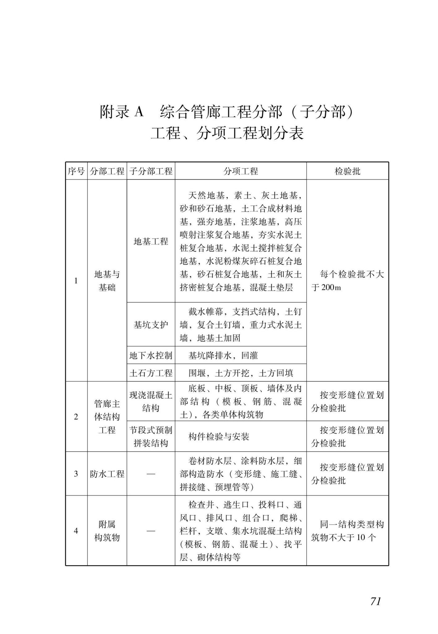 DB37/T5172-2020--钢筋混凝土综合管廊工程施工质量验收标准