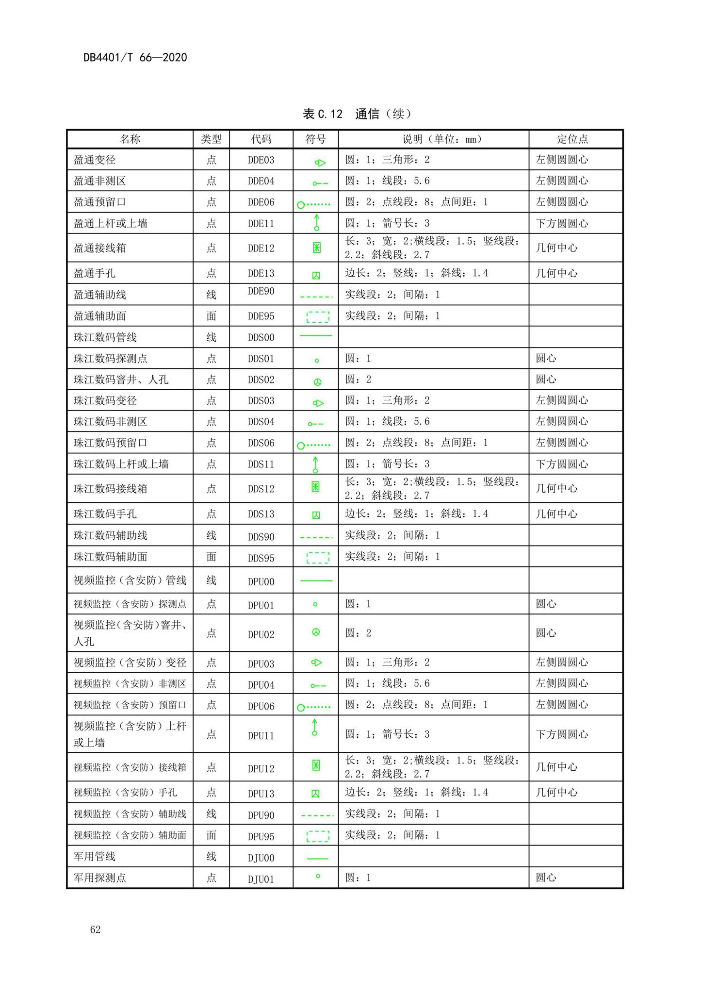 DB4401/T66-2020--地下管线探测技术规程