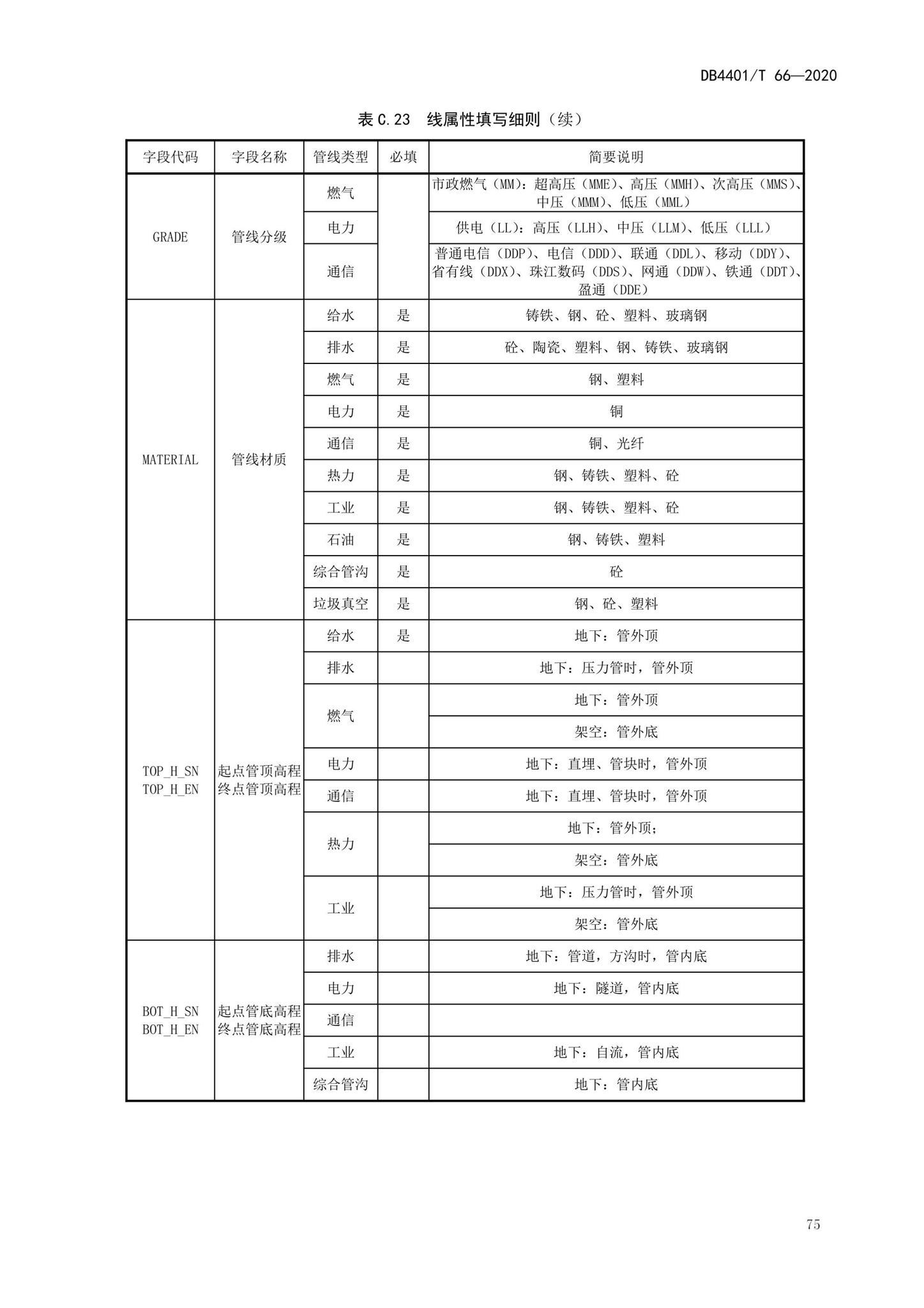 DB4401/T66-2020--地下管线探测技术规程