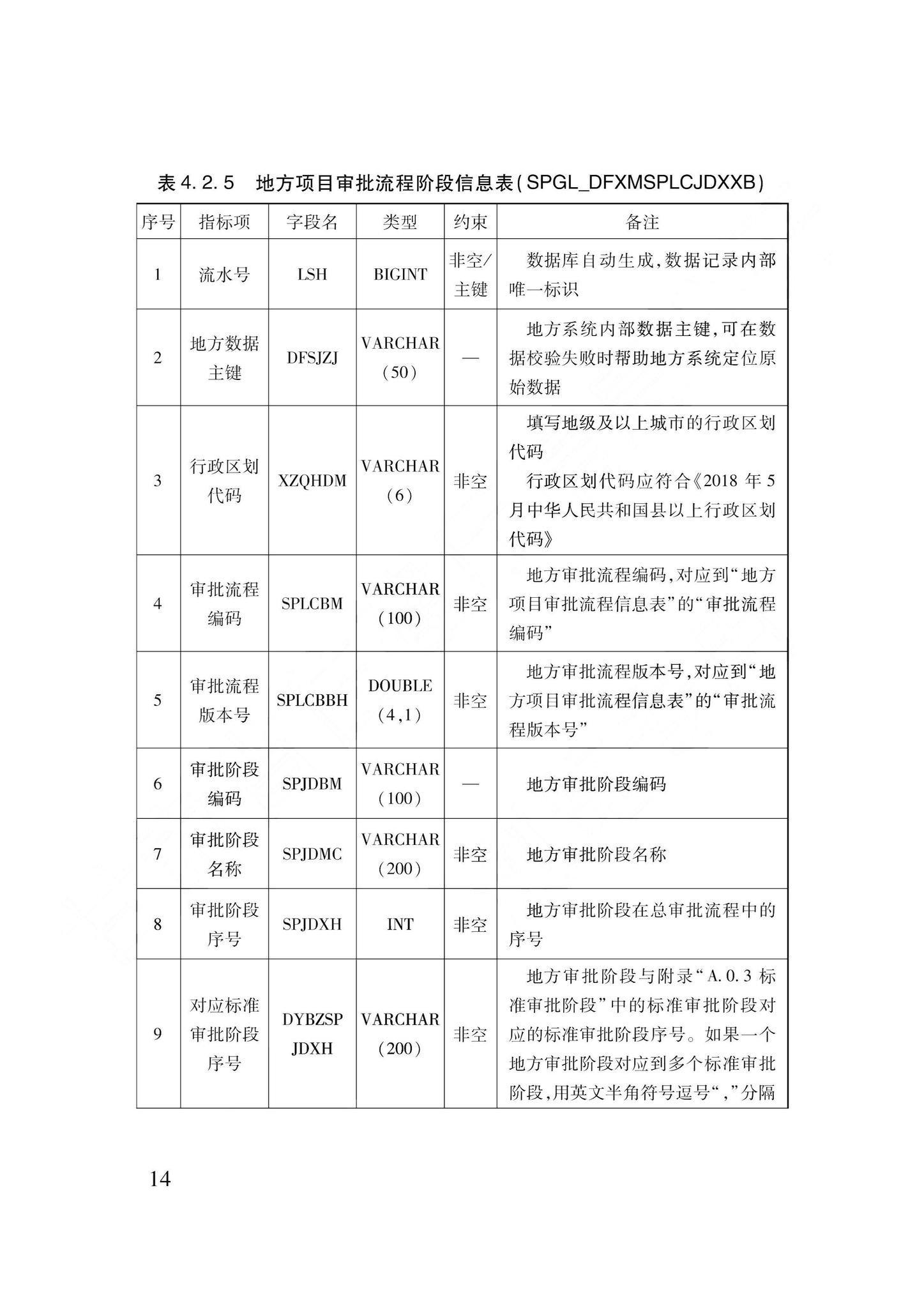 DB62/T3240-2023--工程建设项目审批服务数据标准