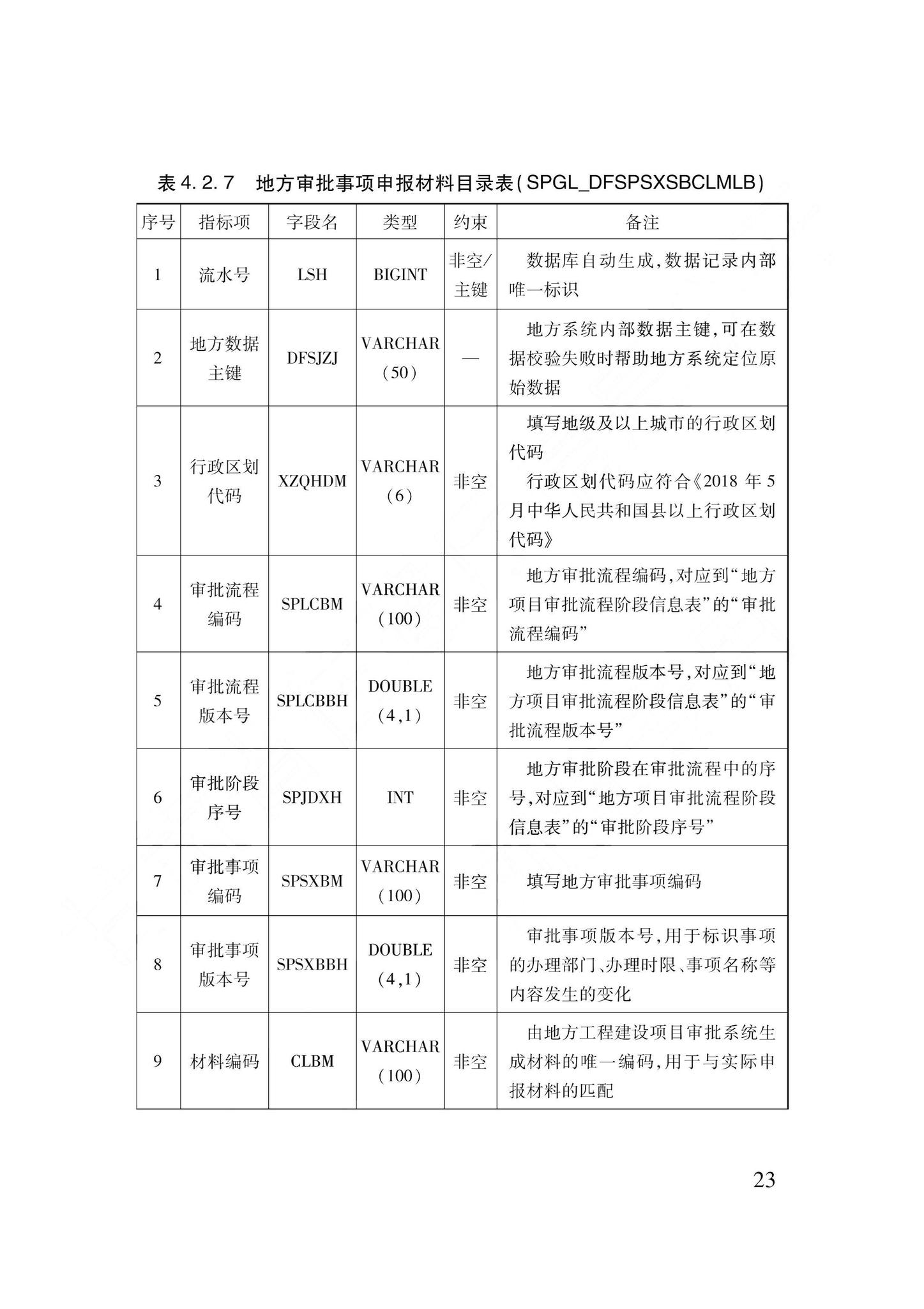 DB62/T3240-2023--工程建设项目审批服务数据标准