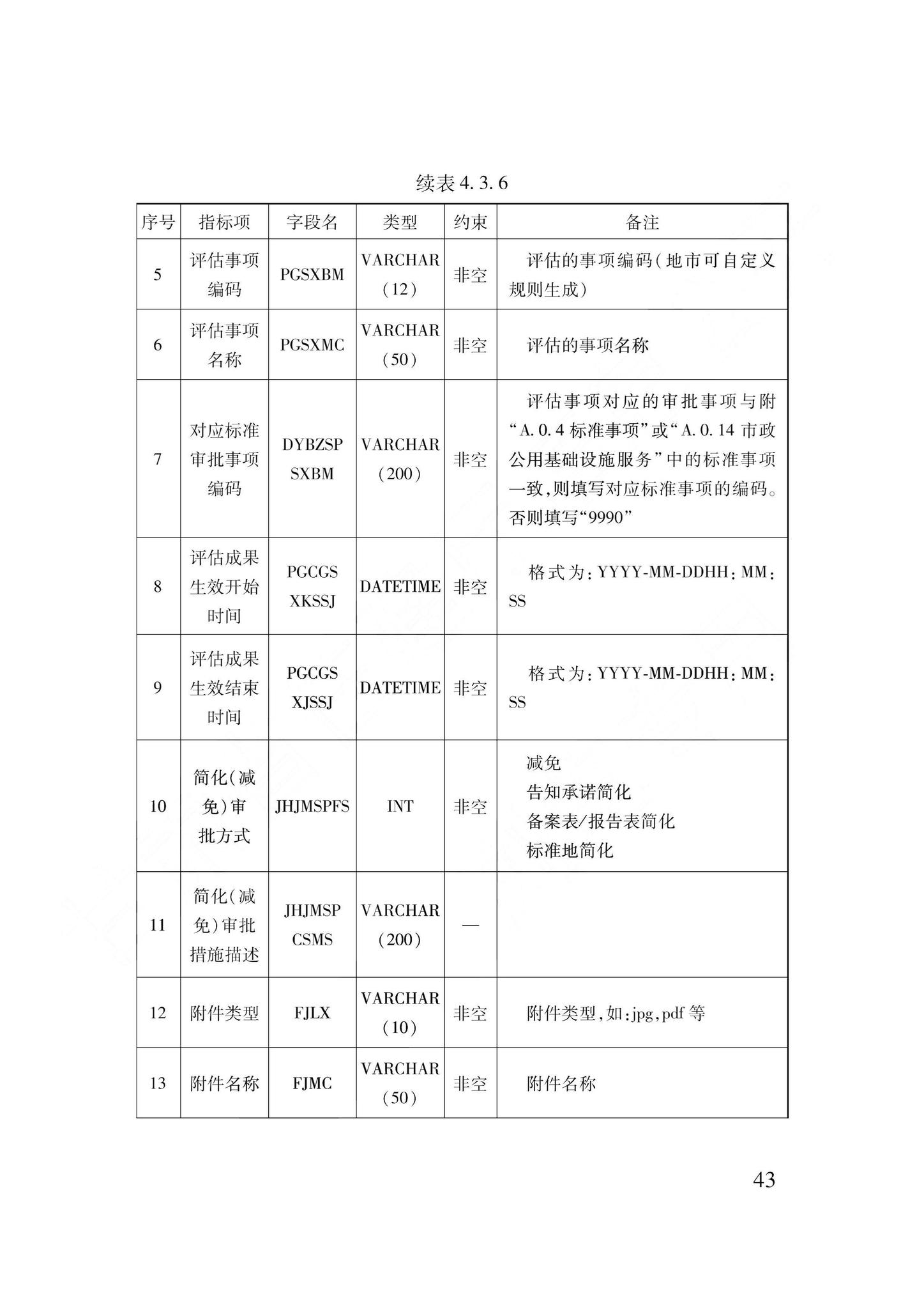 DB62/T3240-2023--工程建设项目审批服务数据标准