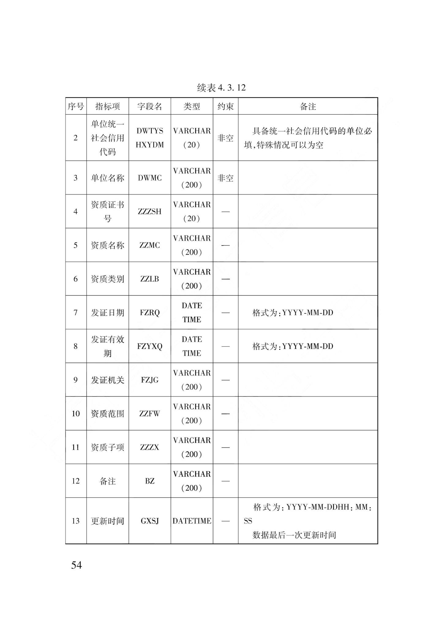 DB62/T3240-2023--工程建设项目审批服务数据标准