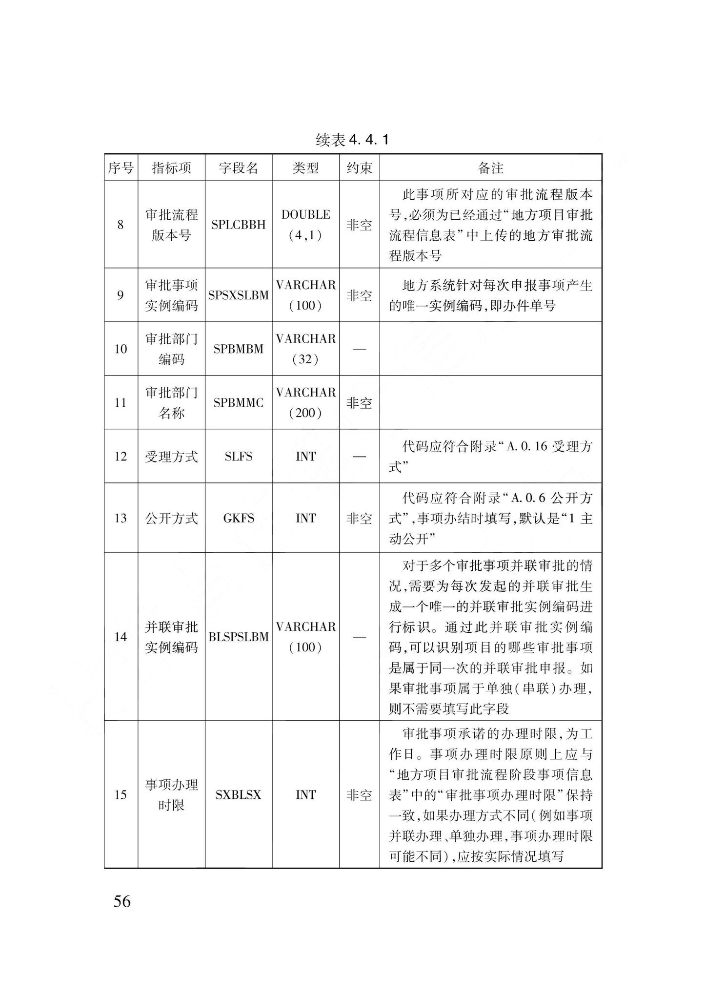 DB62/T3240-2023--工程建设项目审批服务数据标准