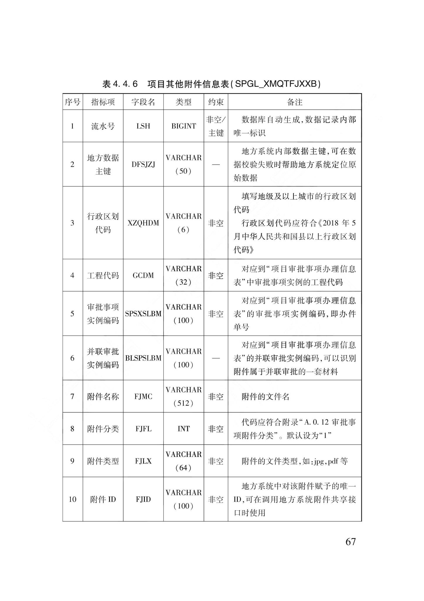 DB62/T3240-2023--工程建设项目审批服务数据标准