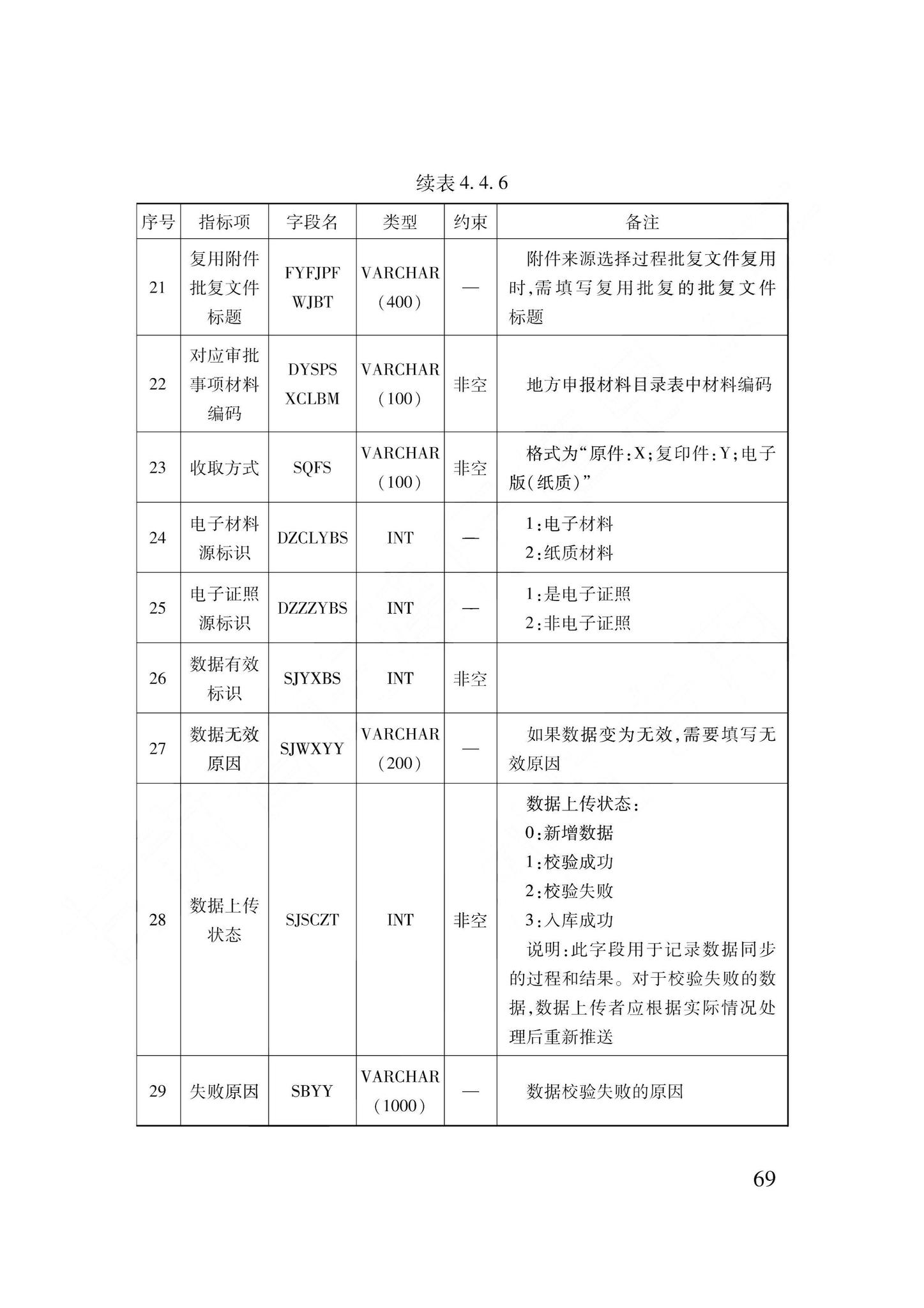 DB62/T3240-2023--工程建设项目审批服务数据标准