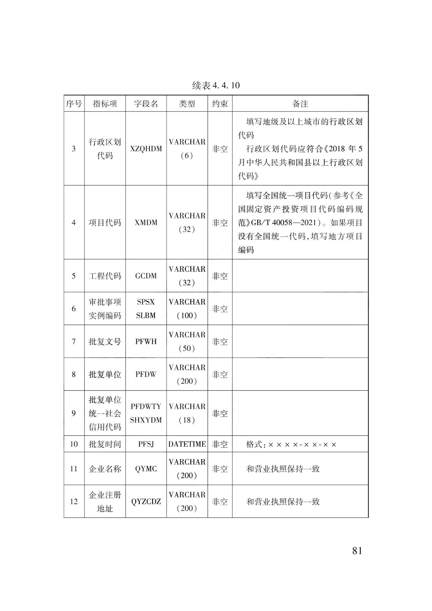 DB62/T3240-2023--工程建设项目审批服务数据标准