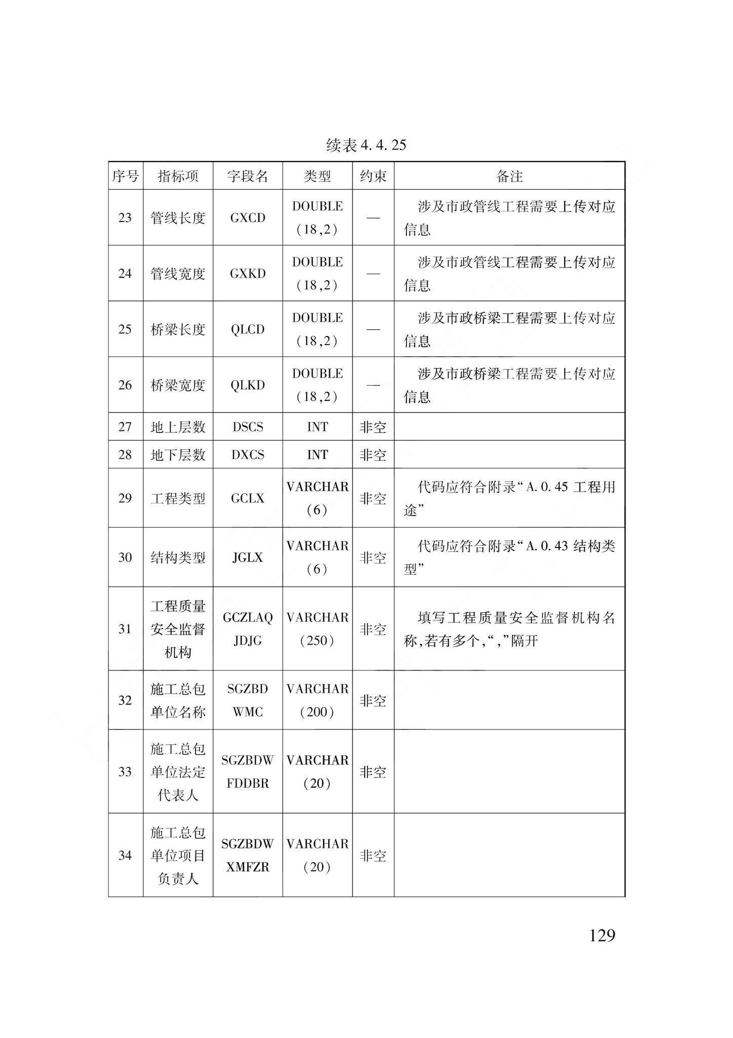 DB62/T3240-2023--工程建设项目审批服务数据标准