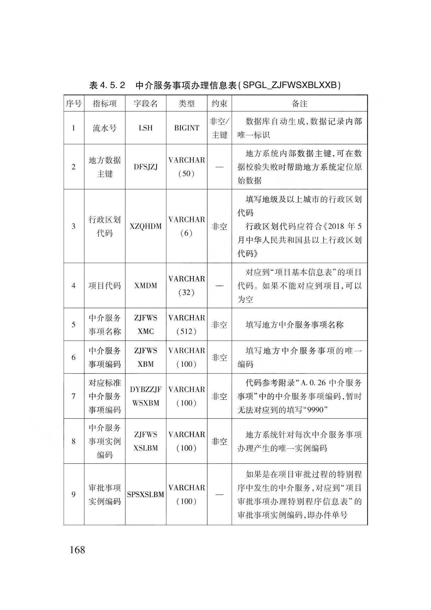 DB62/T3240-2023--工程建设项目审批服务数据标准