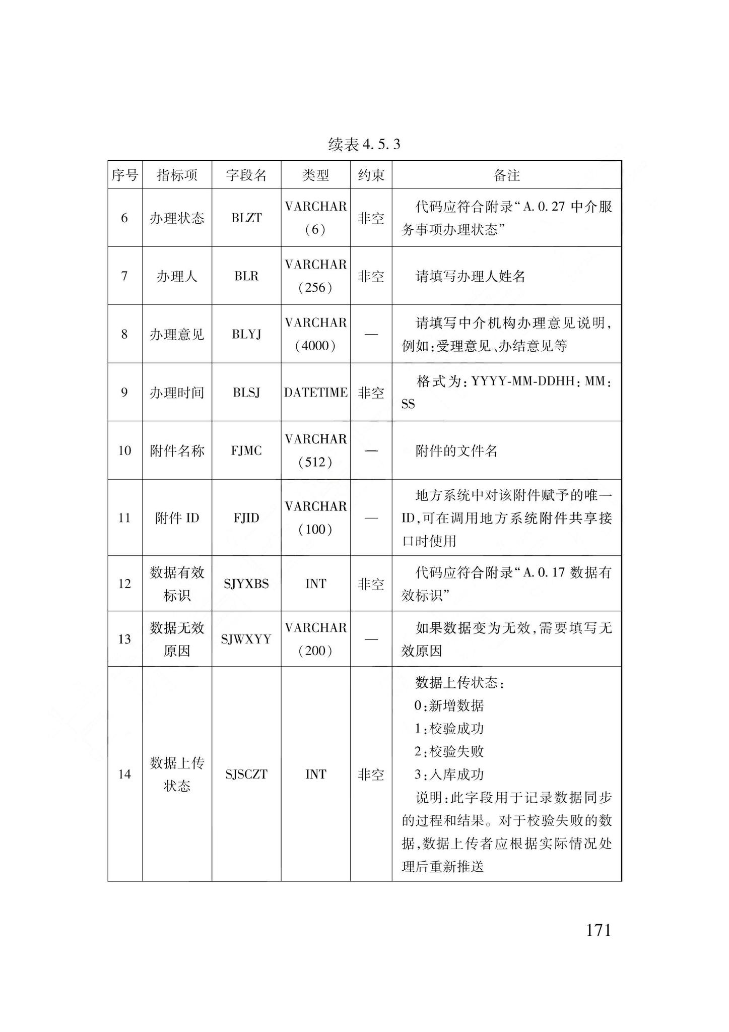 DB62/T3240-2023--工程建设项目审批服务数据标准