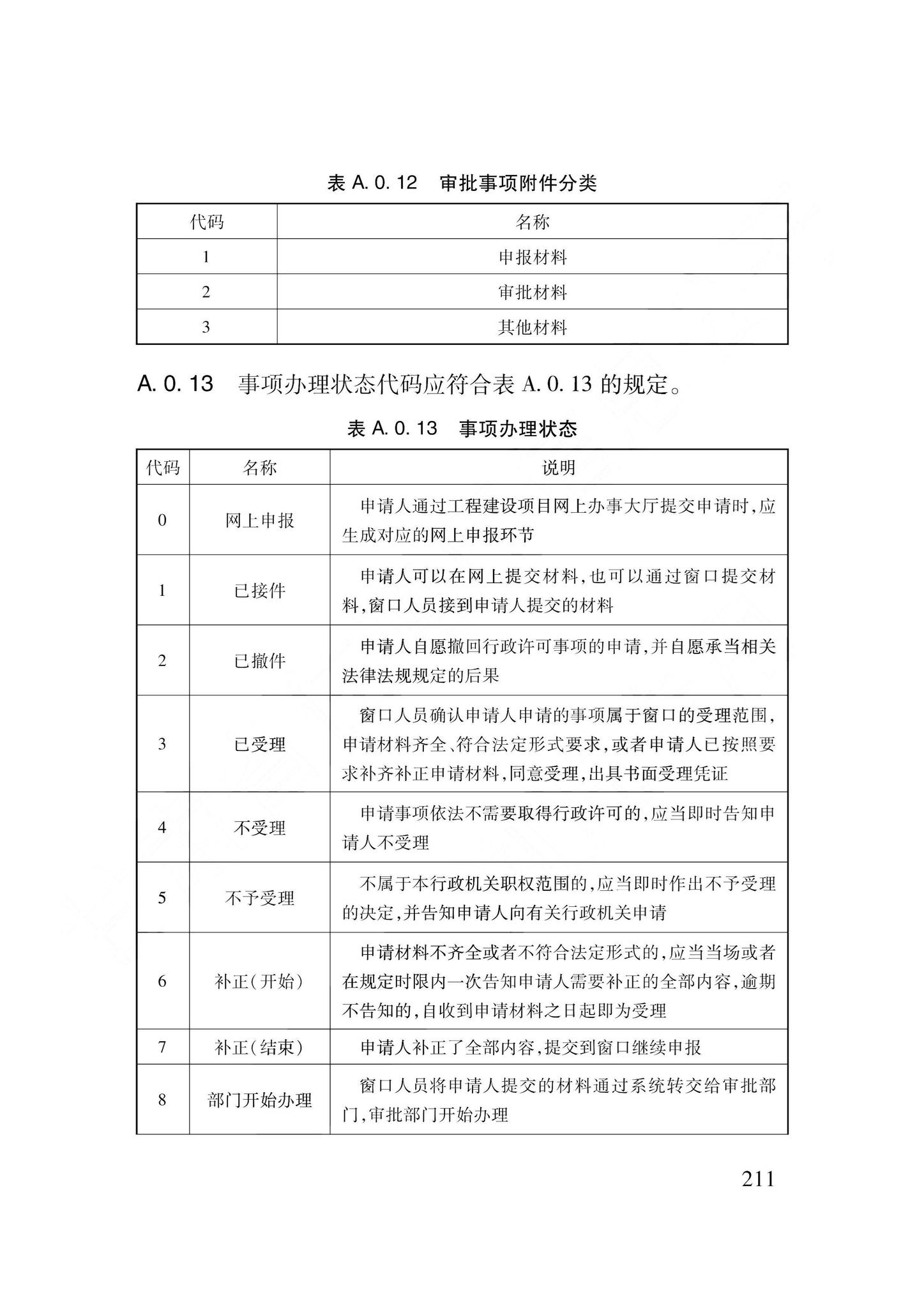 DB62/T3240-2023--工程建设项目审批服务数据标准