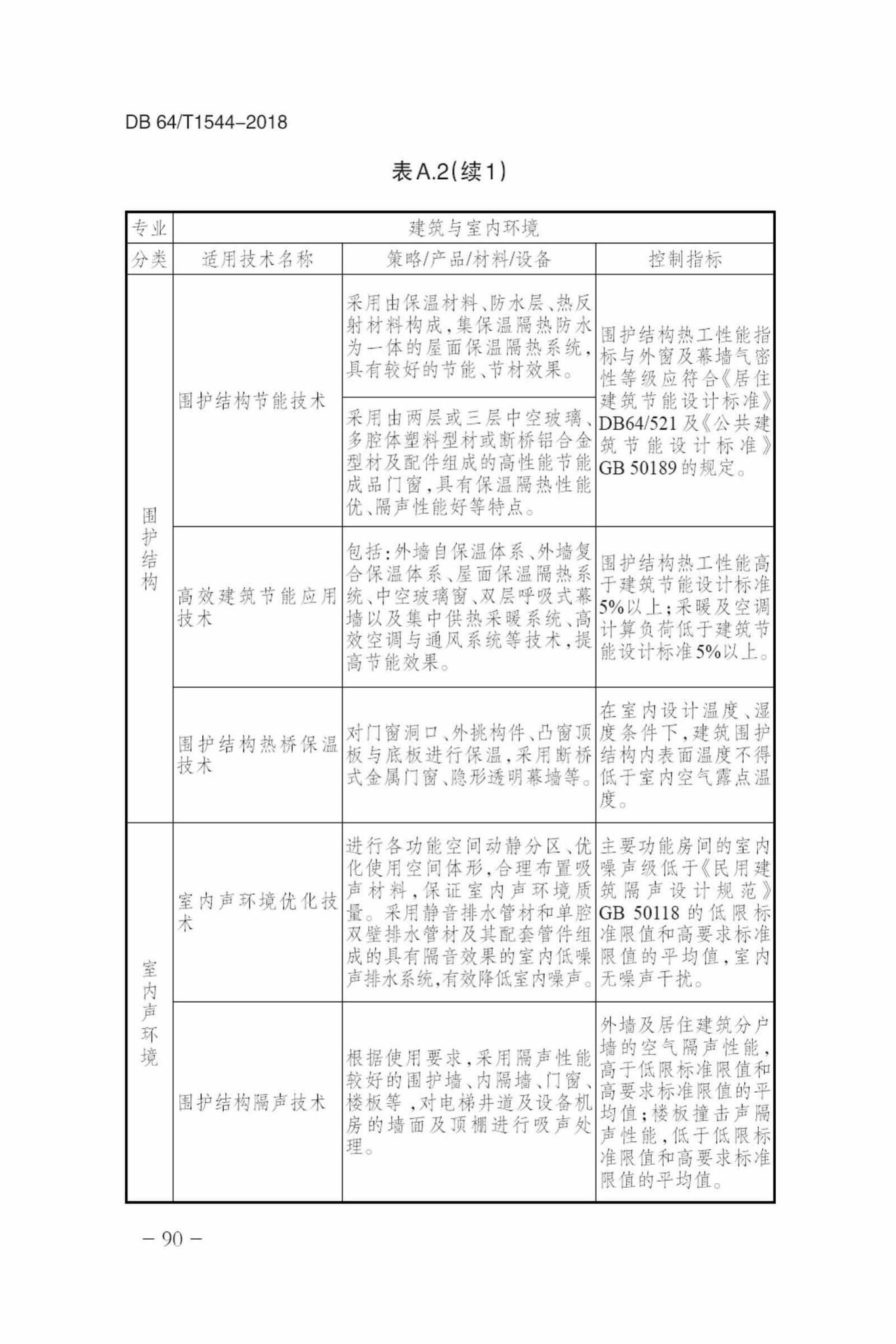 DB64/T1544-2018--绿色建筑设计标准