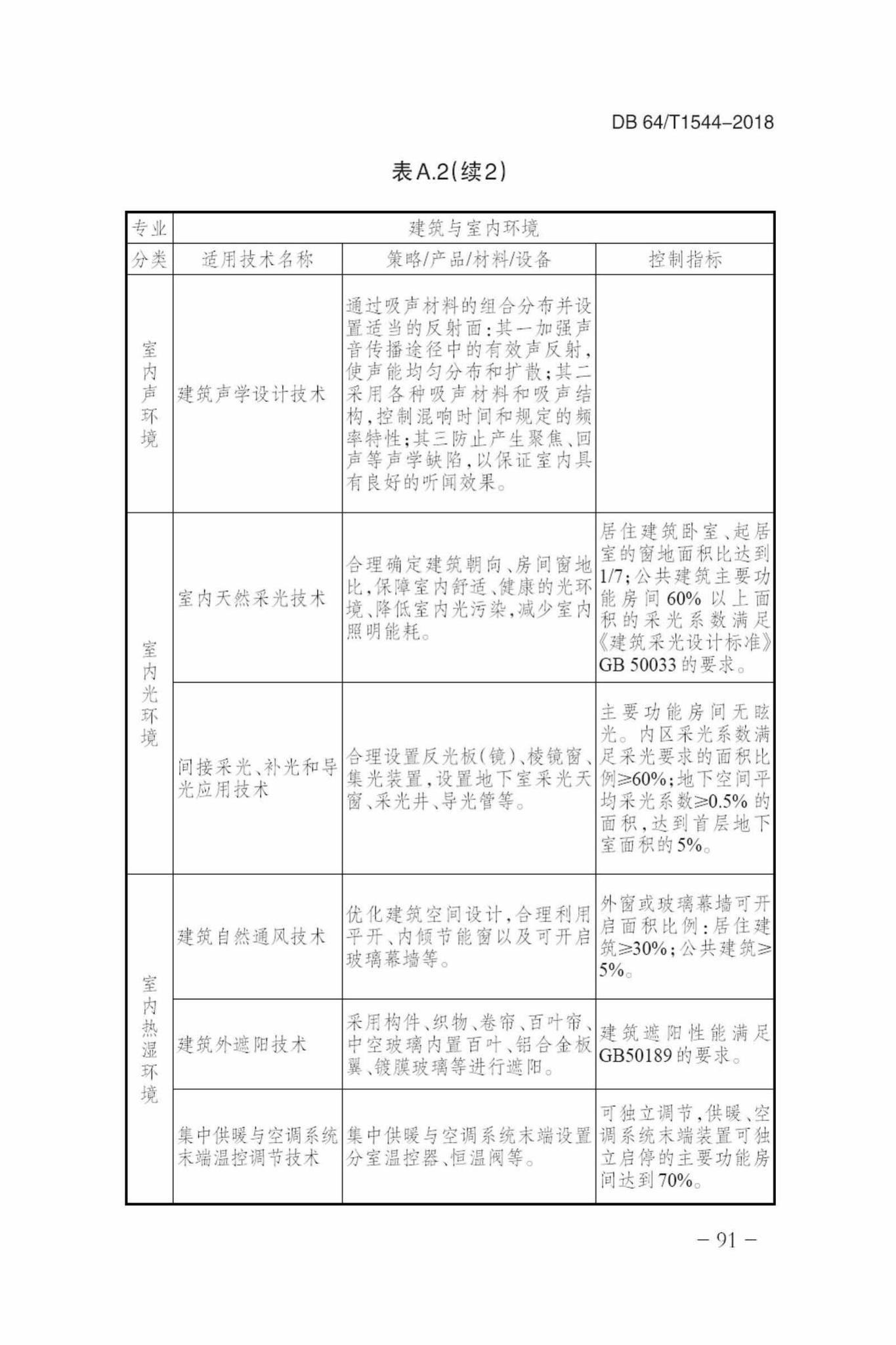 DB64/T1544-2018--绿色建筑设计标准