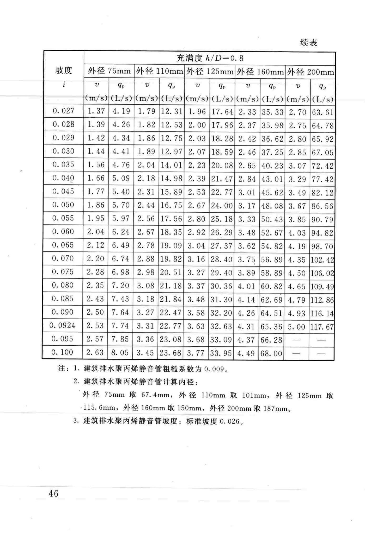 DBJ/T13-186-2014--建筑排水聚丙烯静音管道工程技术规程