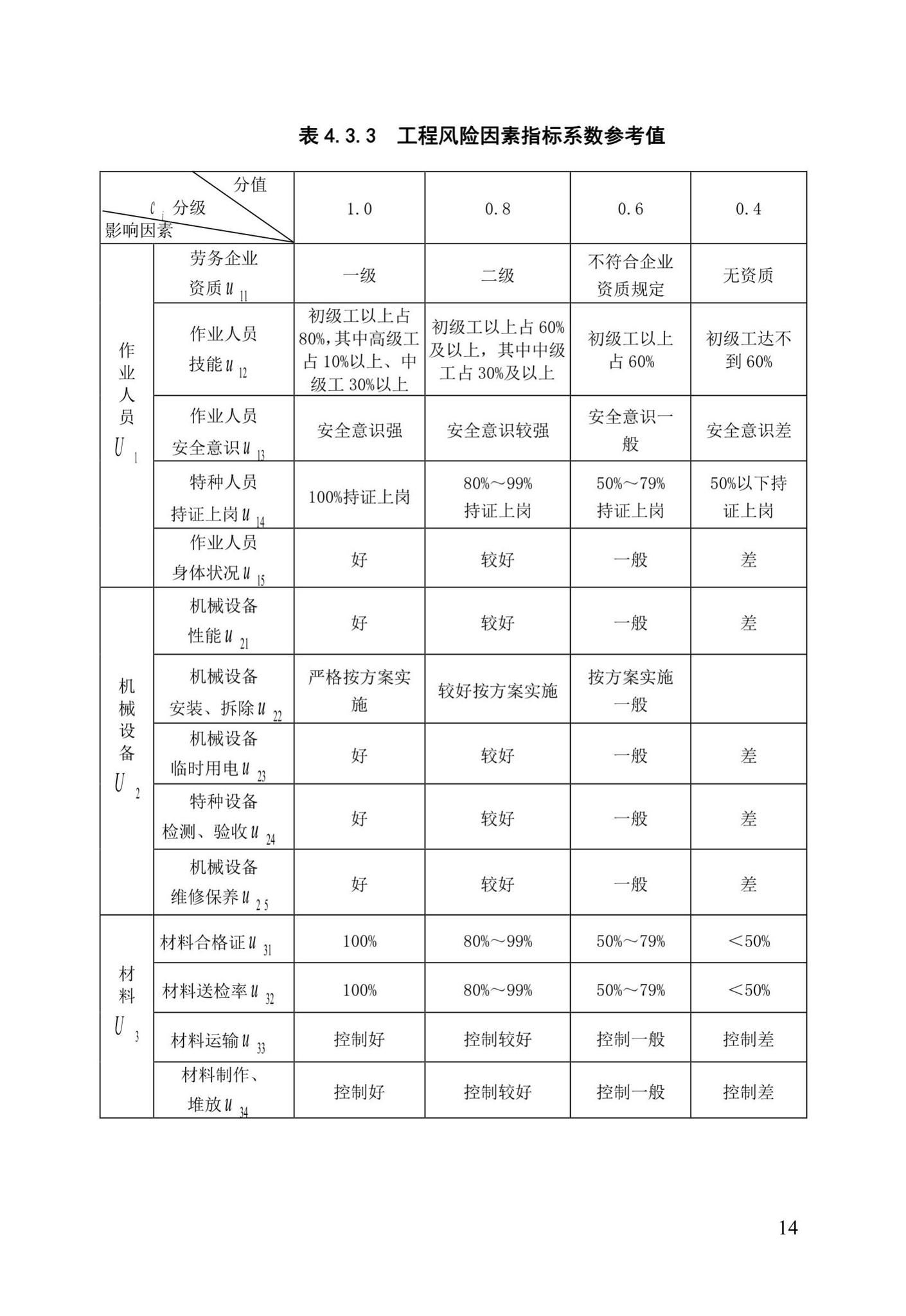 DBJ/T13-91-2017--福建省建设工程施工重大危险源辨识与监控技术规程