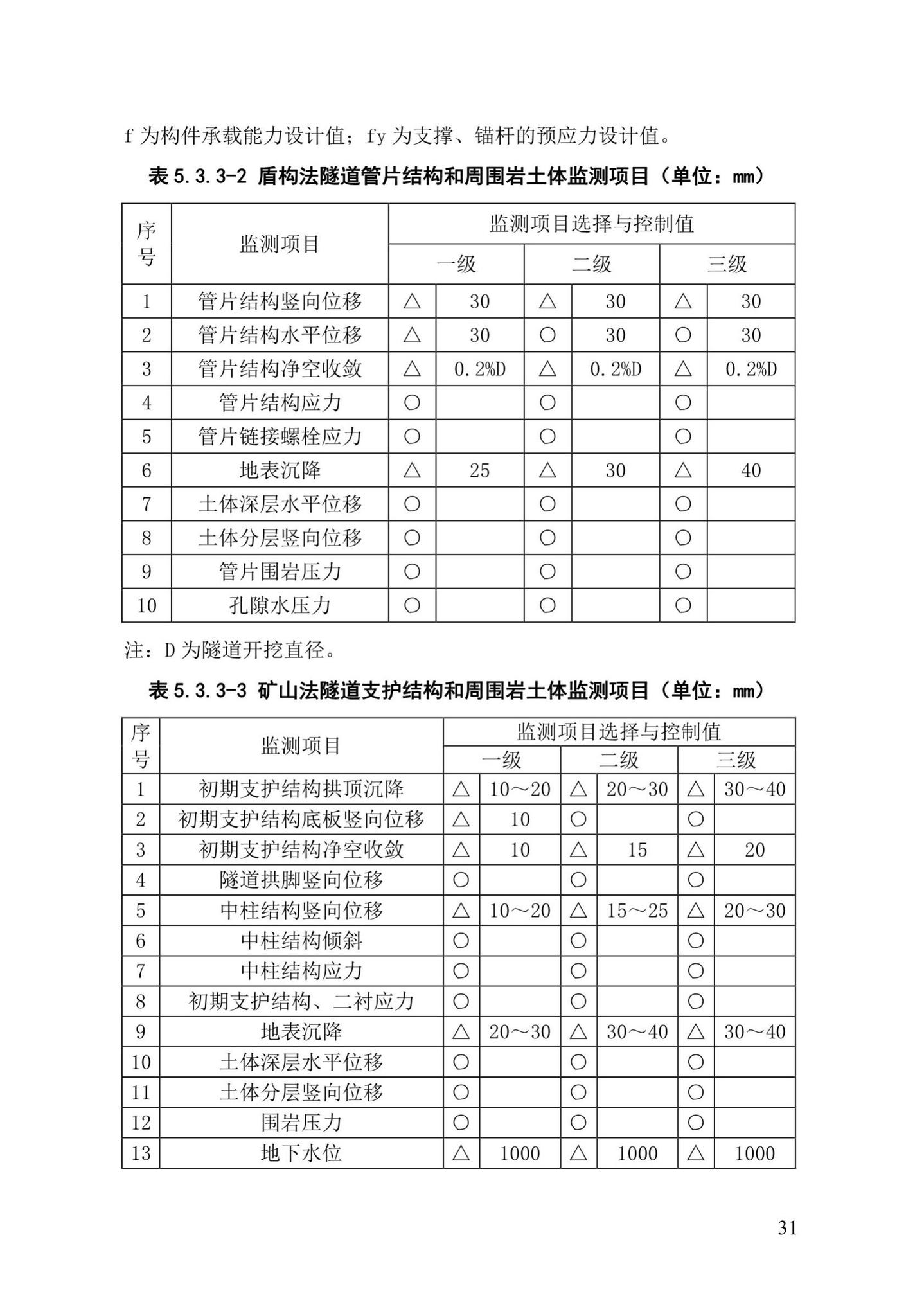 DBJ/T13-91-2017--福建省建设工程施工重大危险源辨识与监控技术规程