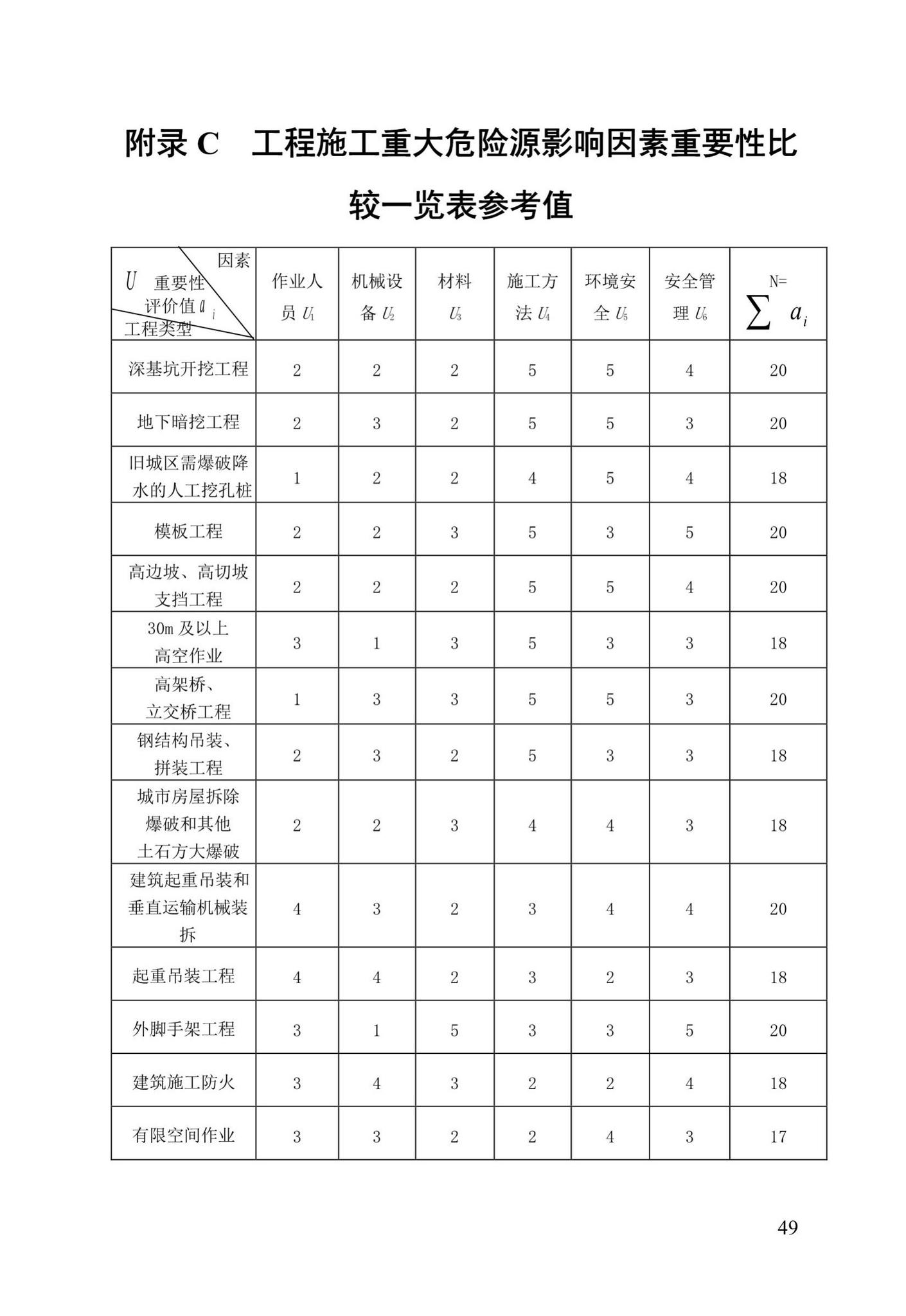 DBJ/T13-91-2017--福建省建设工程施工重大危险源辨识与监控技术规程