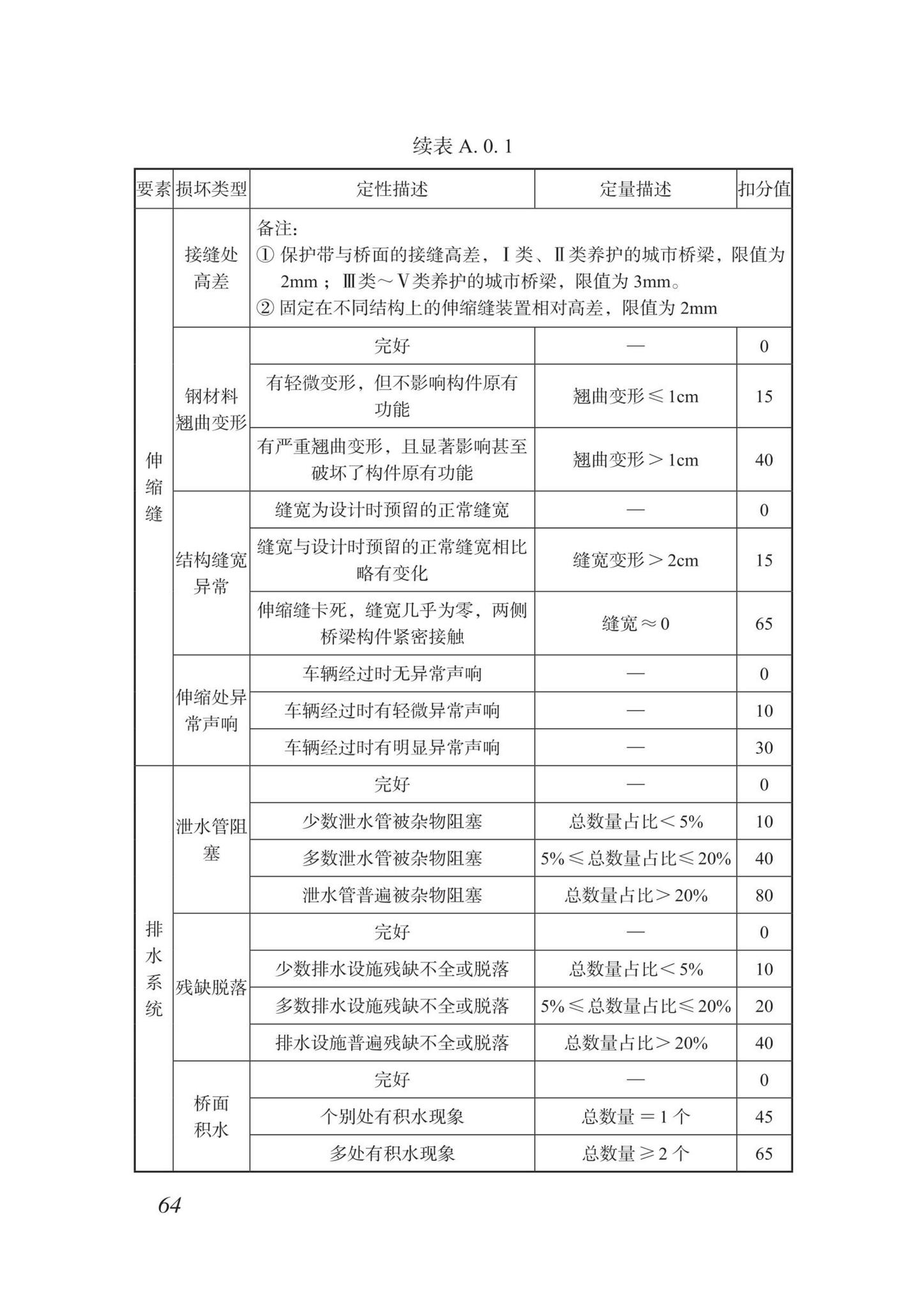 DBJ/T15-87-2022--城市桥梁检测技术标准