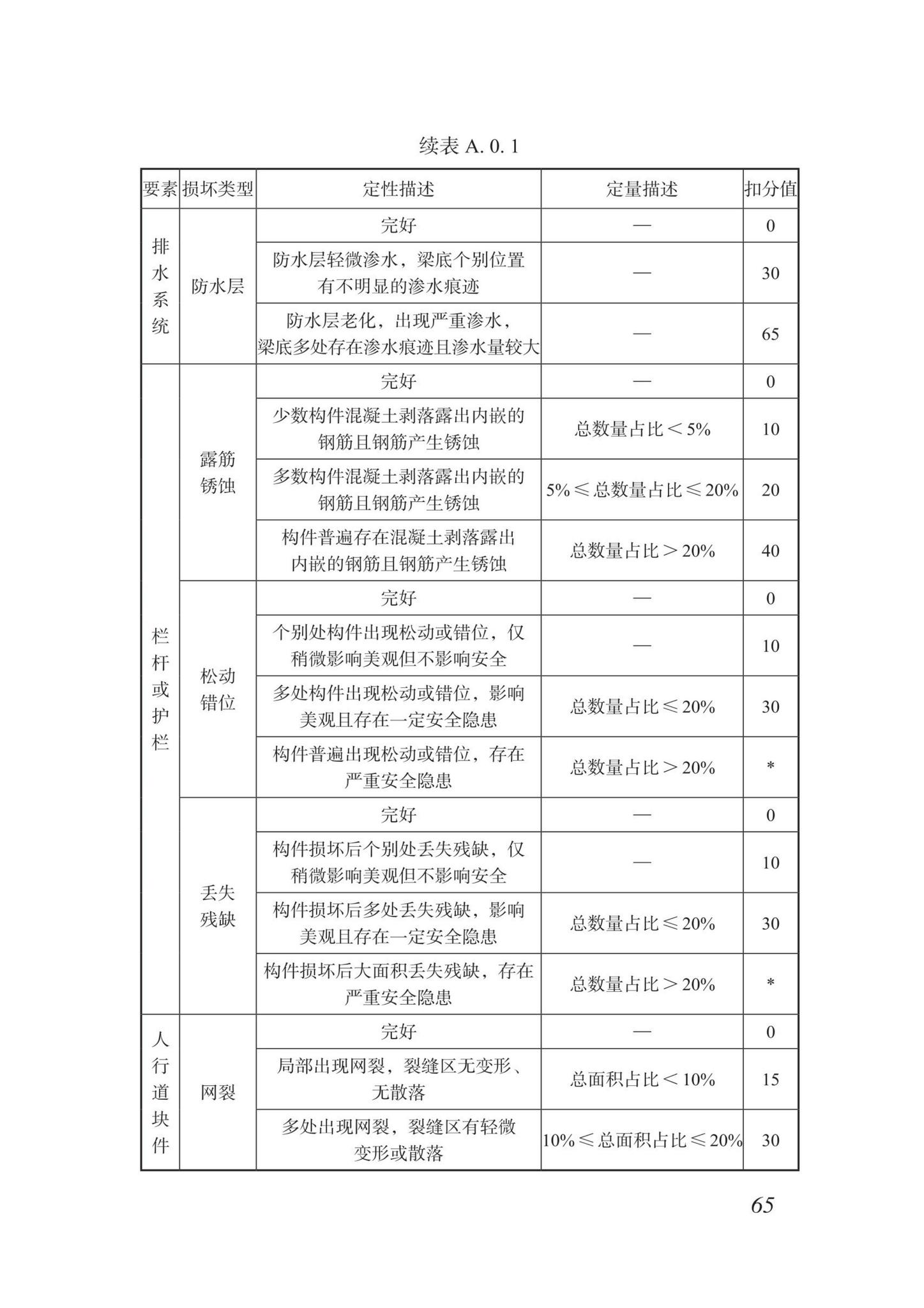 DBJ/T15-87-2022--城市桥梁检测技术标准