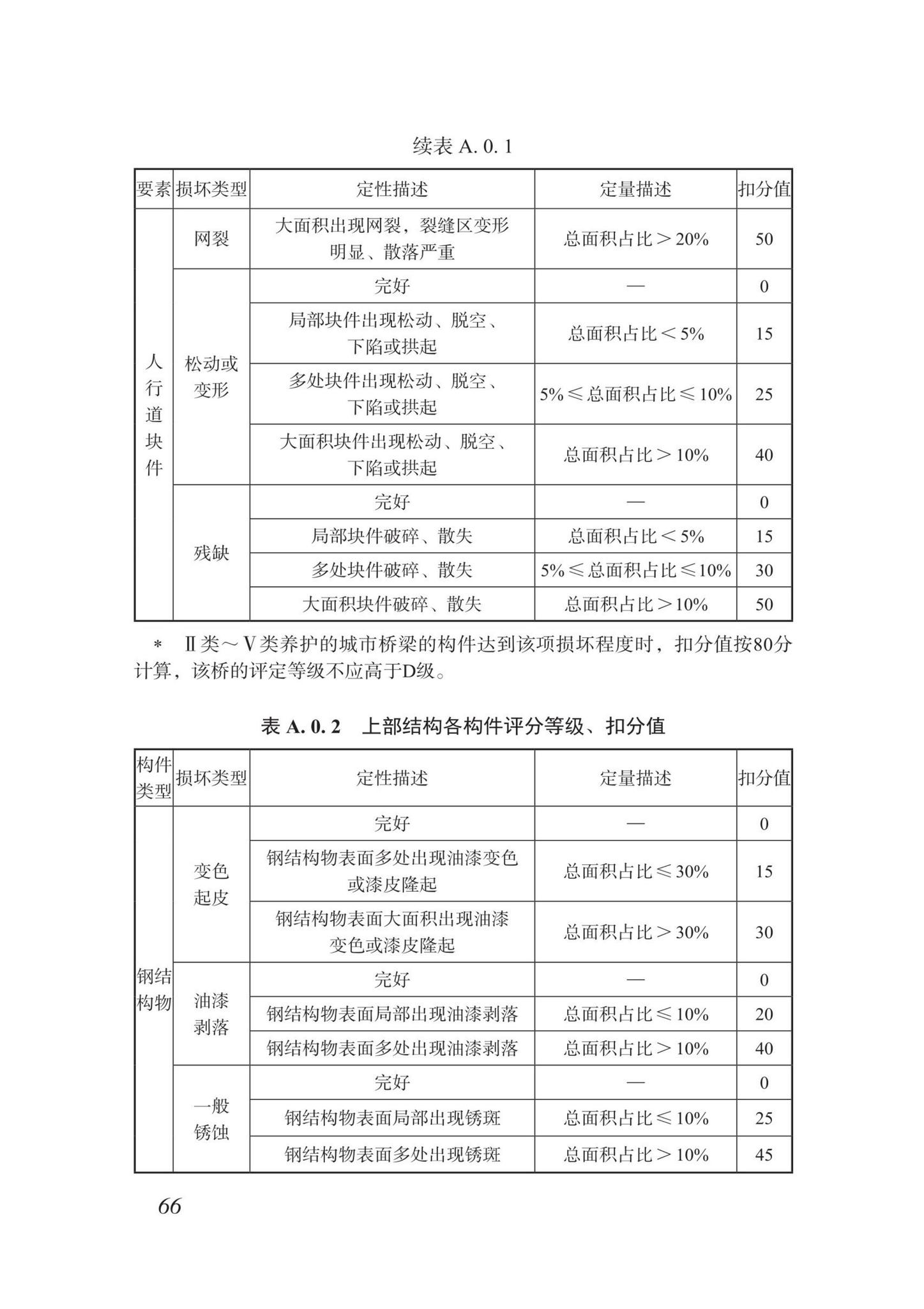 DBJ/T15-87-2022--城市桥梁检测技术标准