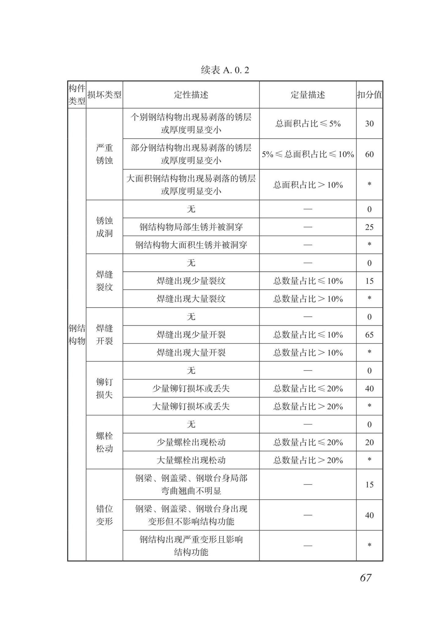 DBJ/T15-87-2022--城市桥梁检测技术标准