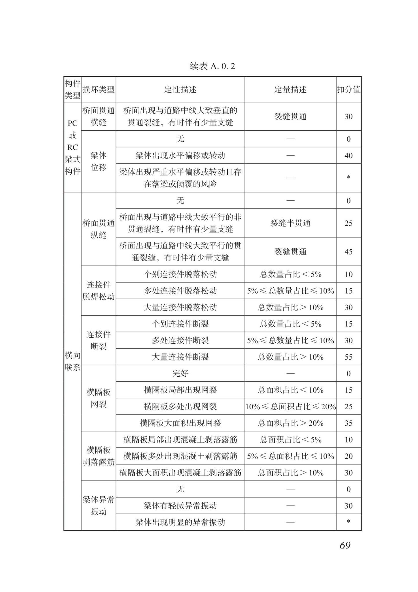 DBJ/T15-87-2022--城市桥梁检测技术标准