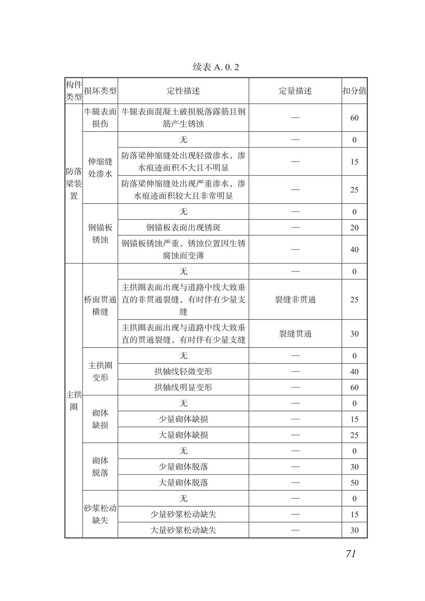 DBJ/T15-87-2022--城市桥梁检测技术标准