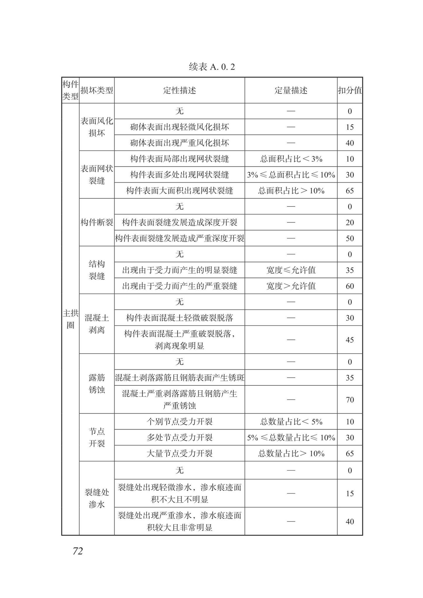 DBJ/T15-87-2022--城市桥梁检测技术标准