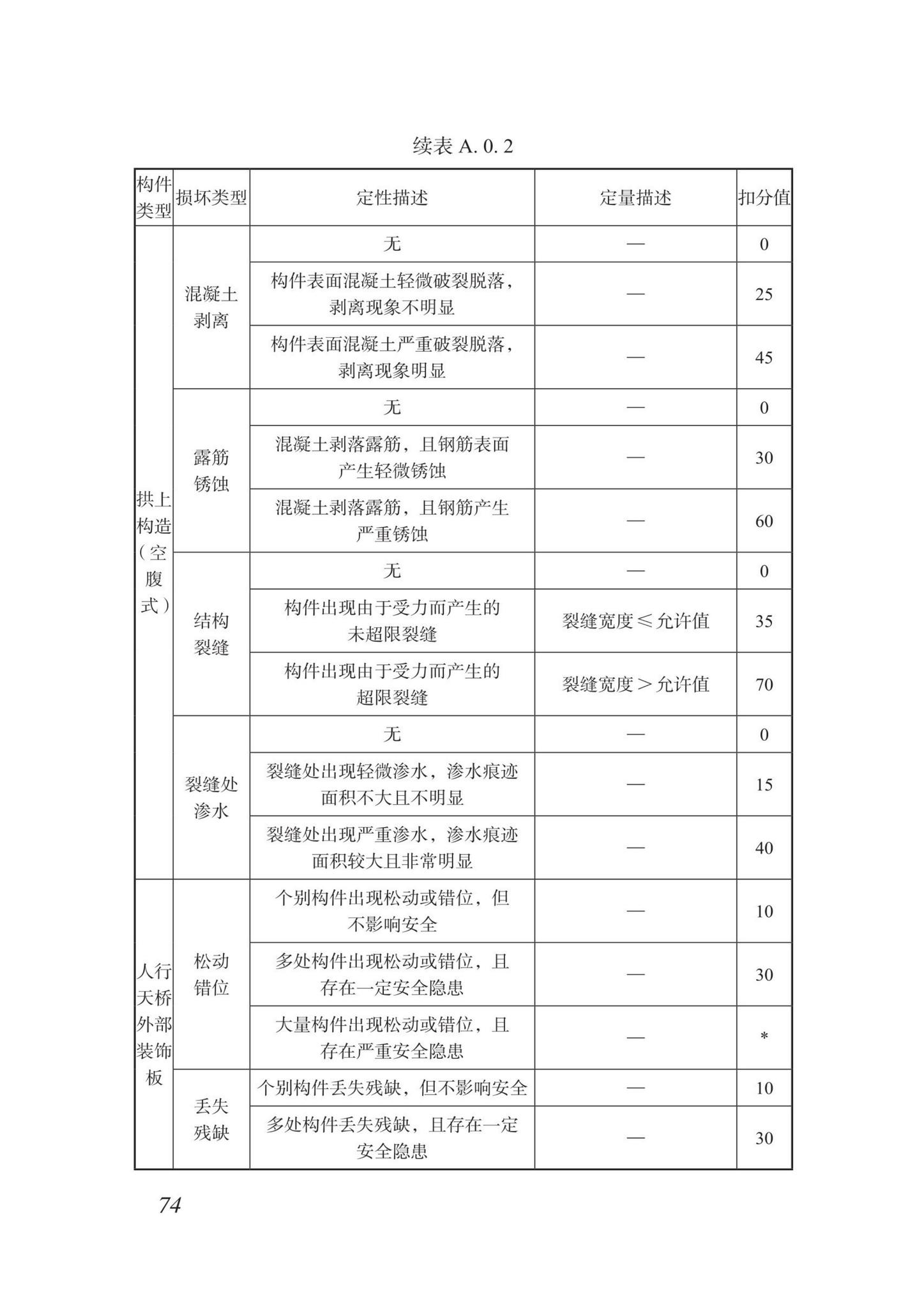 DBJ/T15-87-2022--城市桥梁检测技术标准