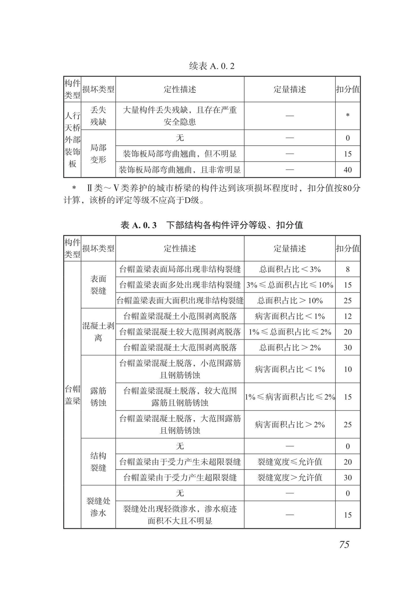 DBJ/T15-87-2022--城市桥梁检测技术标准