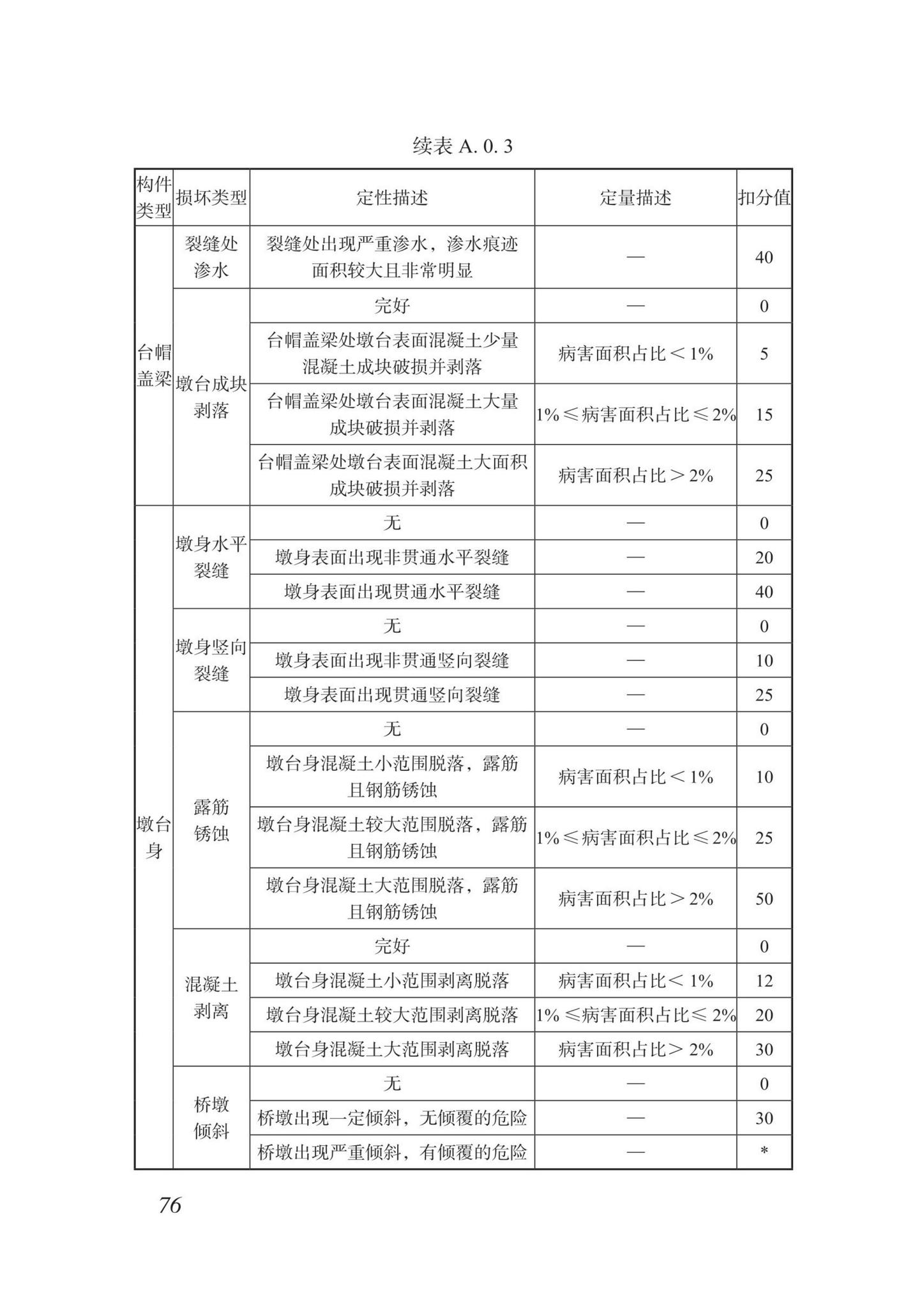 DBJ/T15-87-2022--城市桥梁检测技术标准