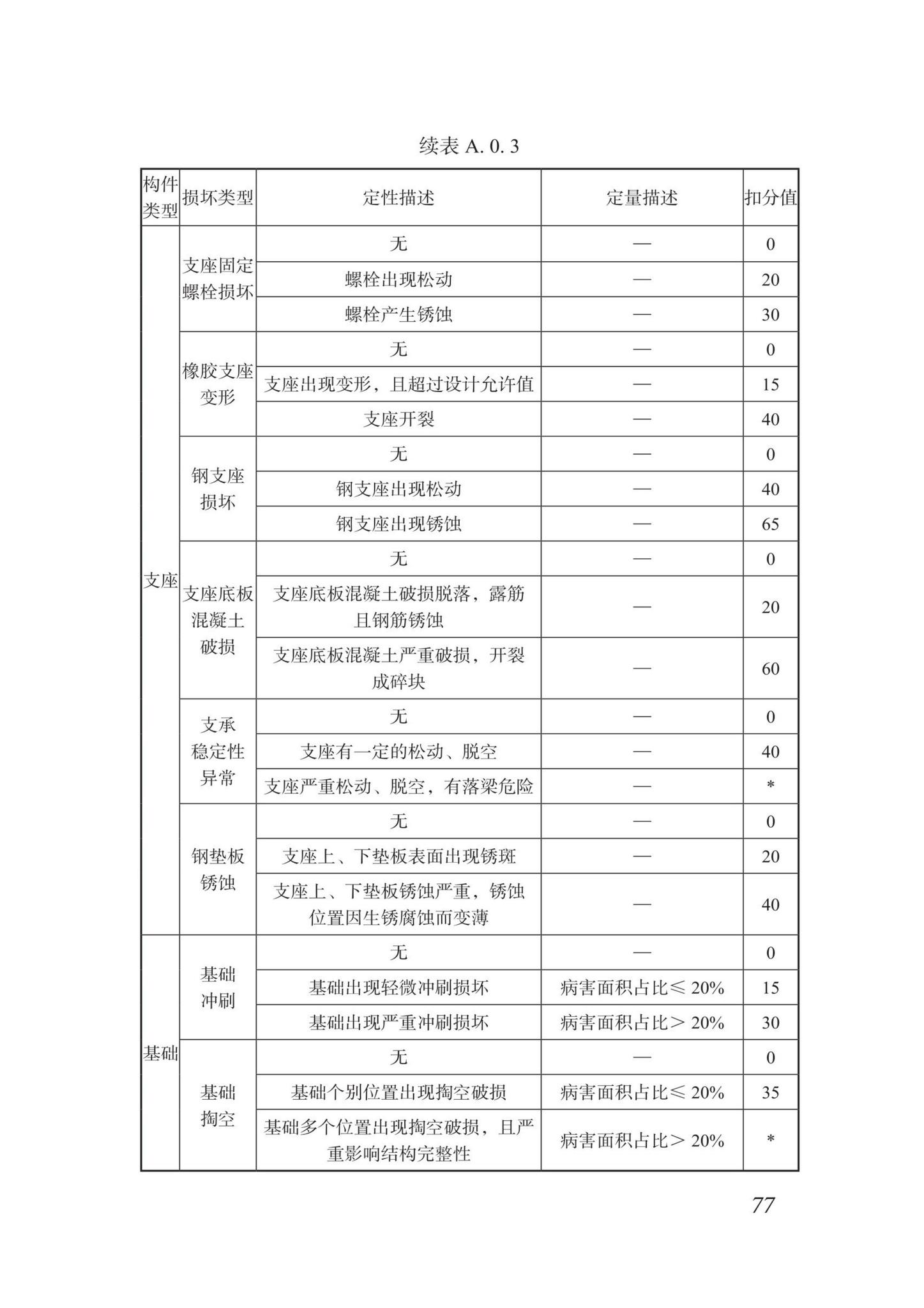 DBJ/T15-87-2022--城市桥梁检测技术标准