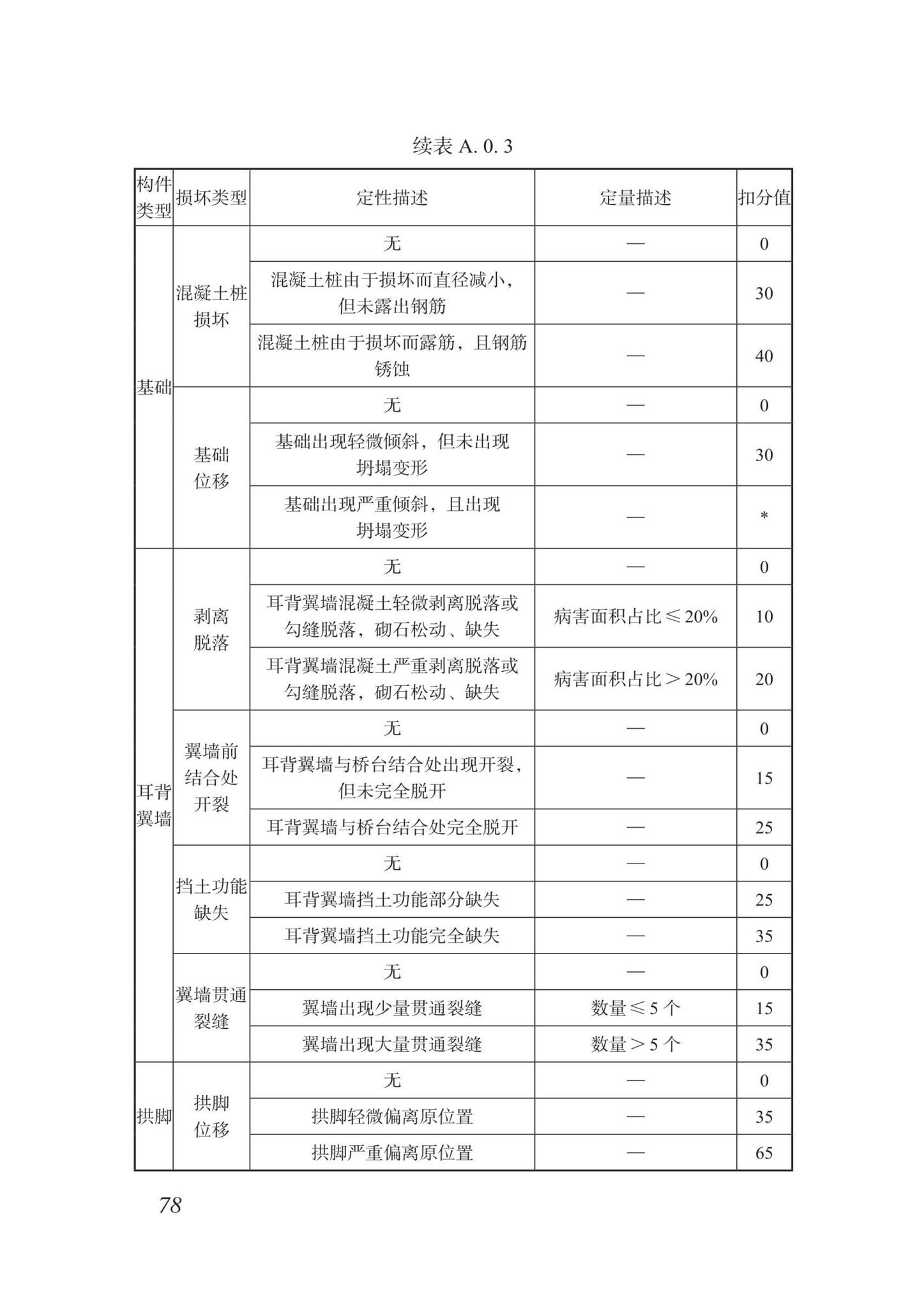 DBJ/T15-87-2022--城市桥梁检测技术标准