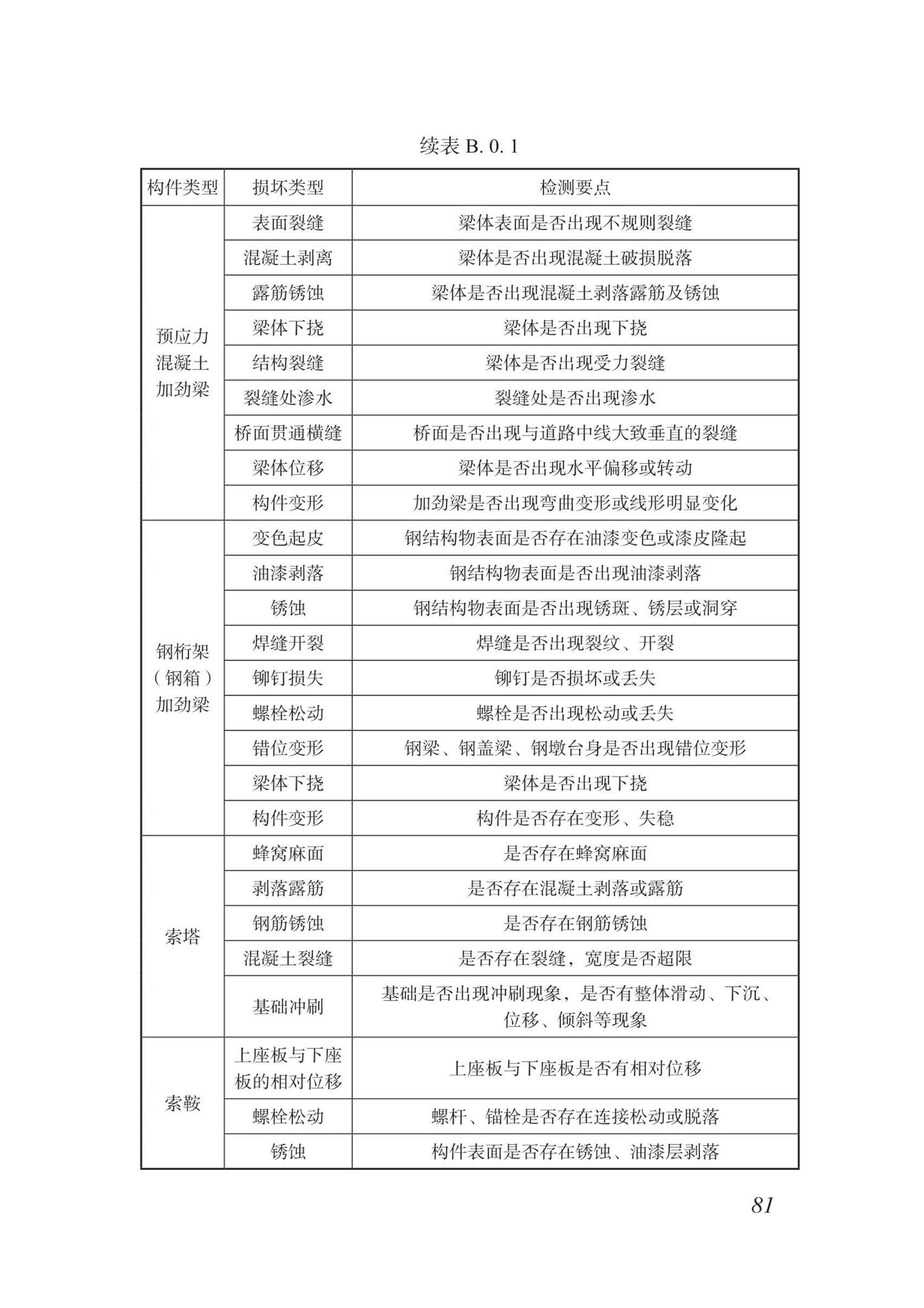 DBJ/T15-87-2022--城市桥梁检测技术标准