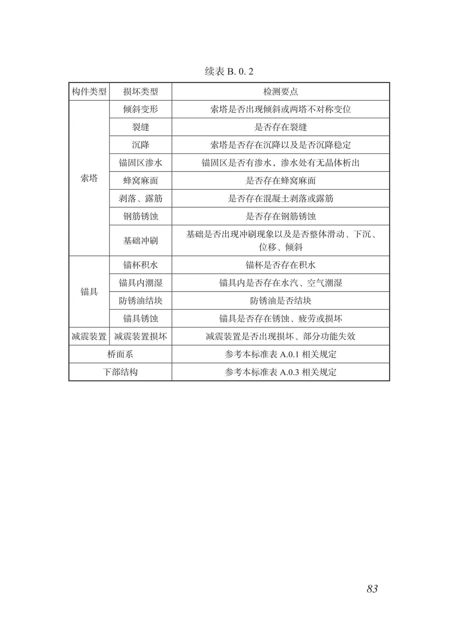 DBJ/T15-87-2022--城市桥梁检测技术标准