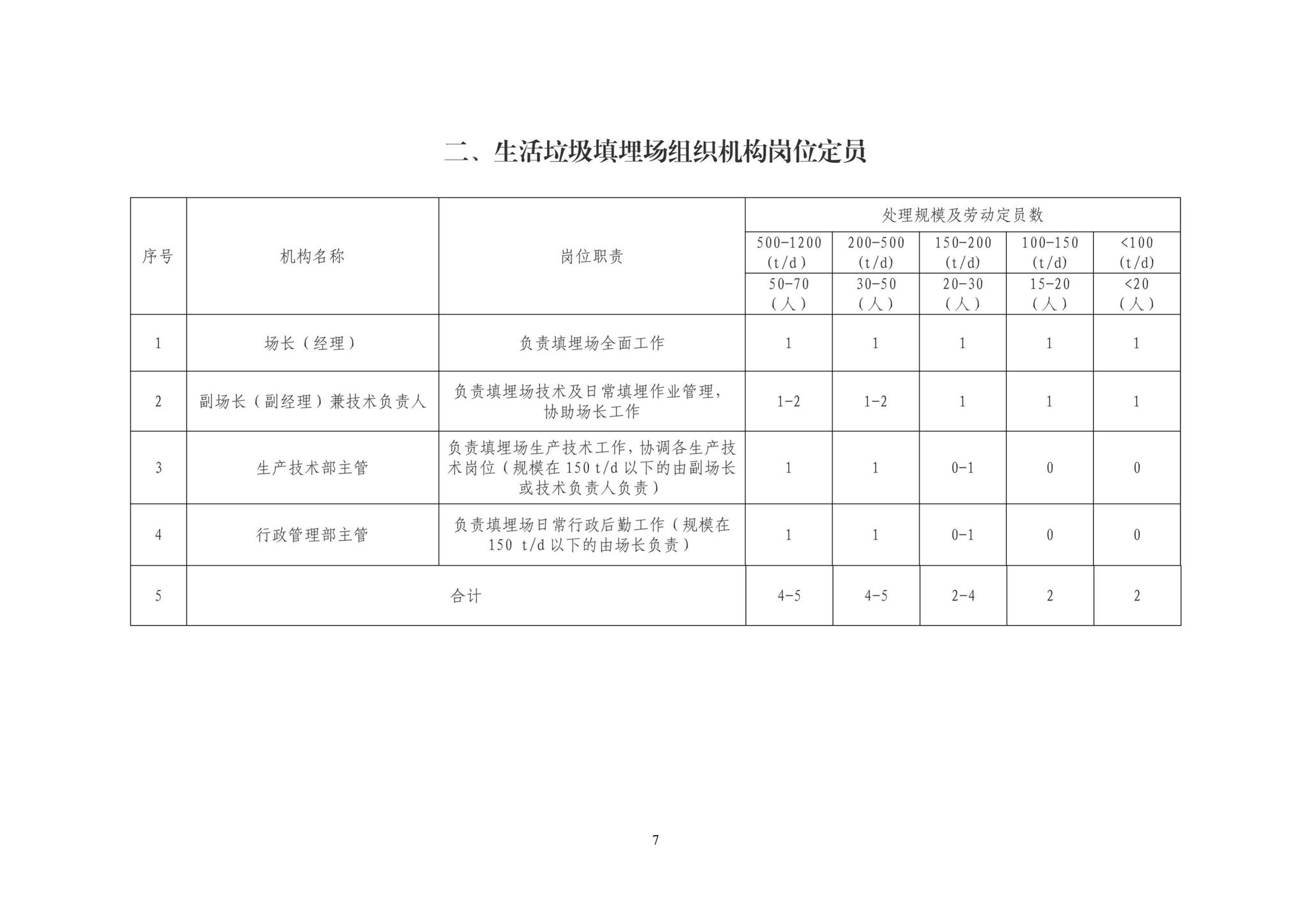 DBJ13-2009--海南省住房和城乡建设厅关于印发《海南省城镇生活垃圾填埋场劳动岗位定员标准(试行)》通知