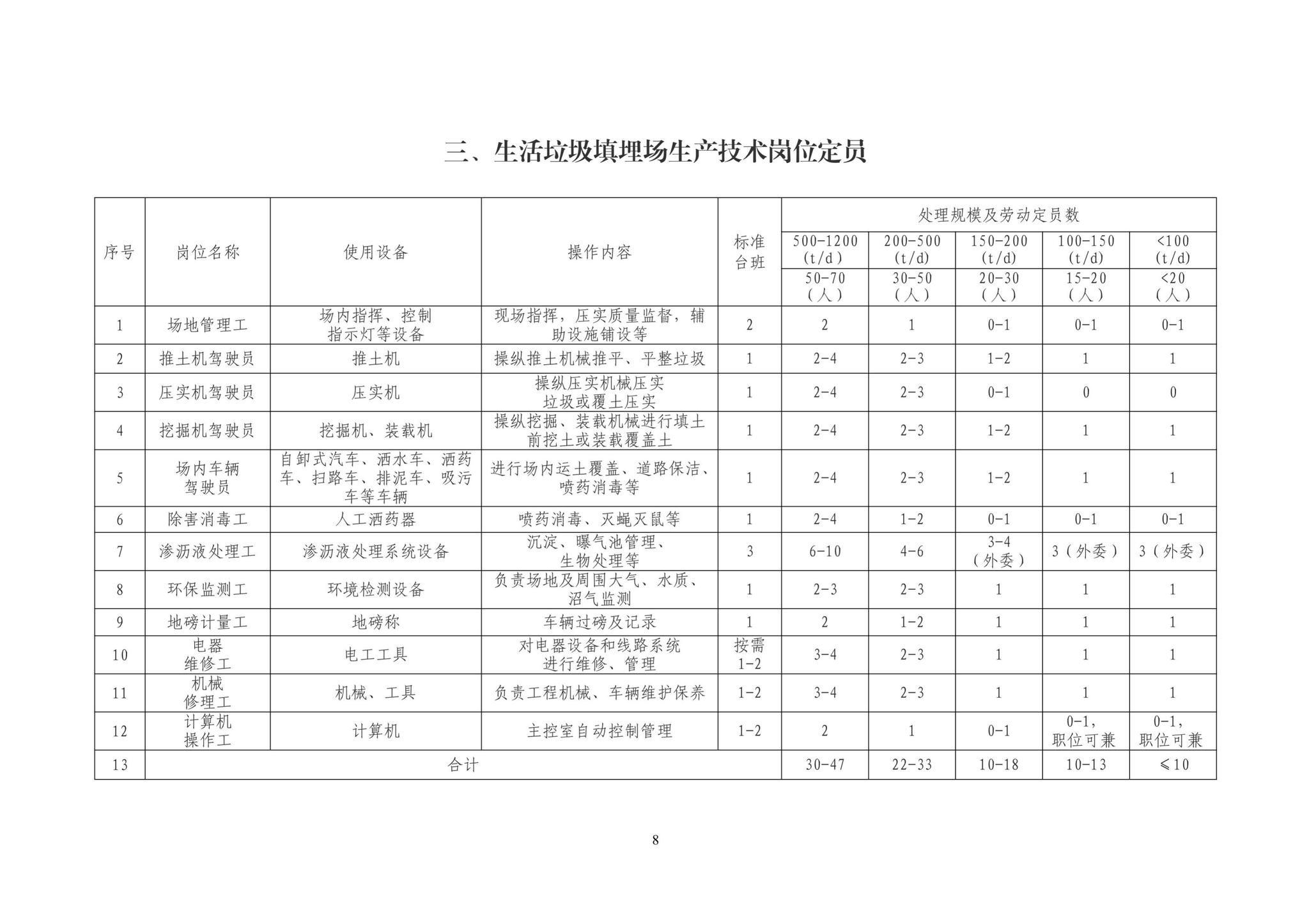 DBJ13-2009--海南省住房和城乡建设厅关于印发《海南省城镇生活垃圾填埋场劳动岗位定员标准(试行)》通知