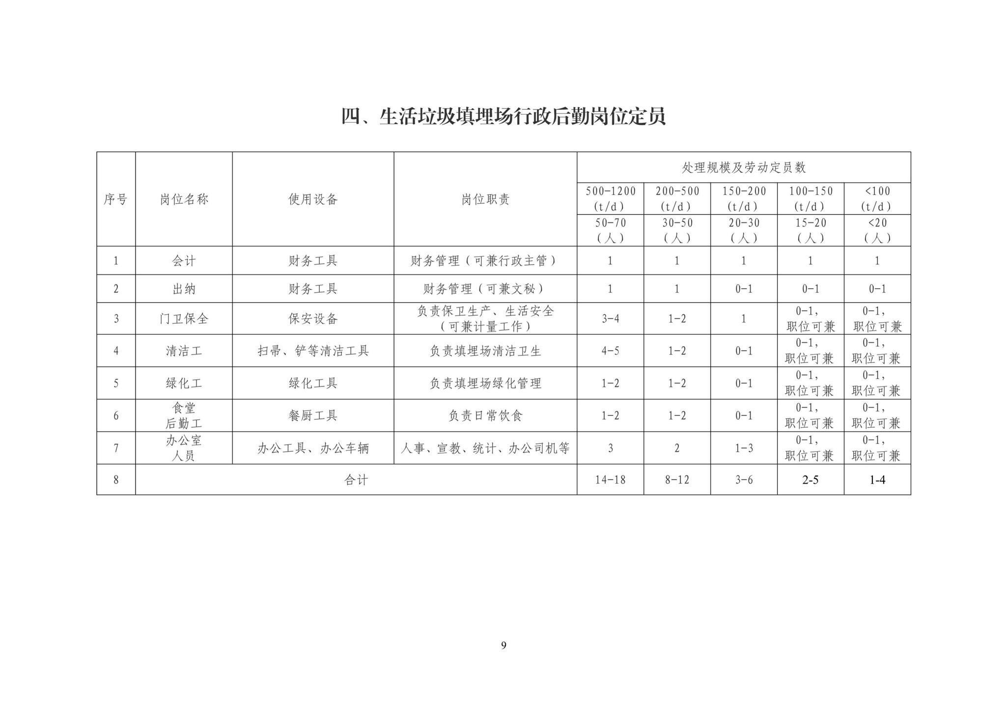 DBJ13-2009--海南省住房和城乡建设厅关于印发《海南省城镇生活垃圾填埋场劳动岗位定员标准(试行)》通知