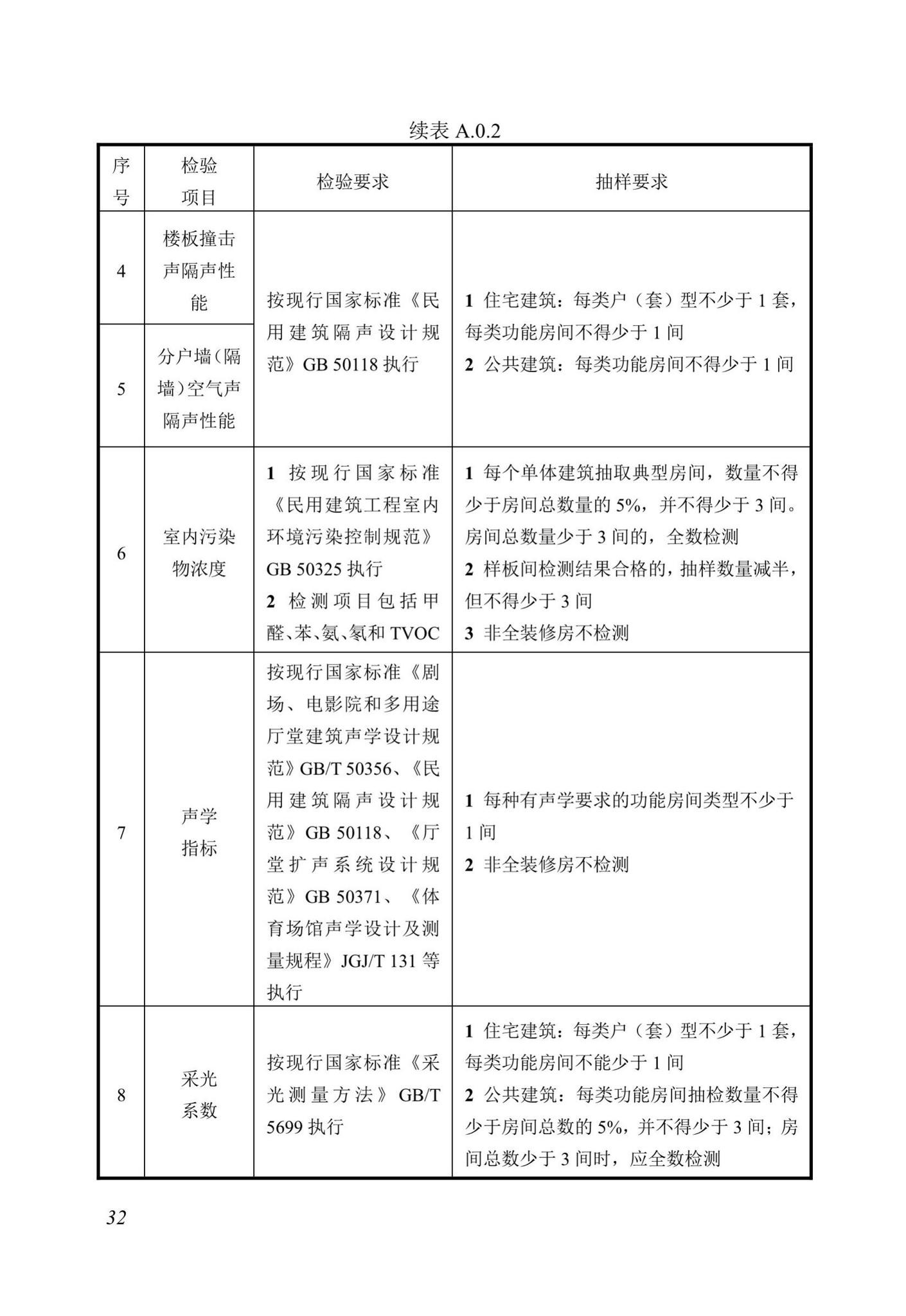 DBJ13-298-2018--福建省绿色建筑工程验收标准