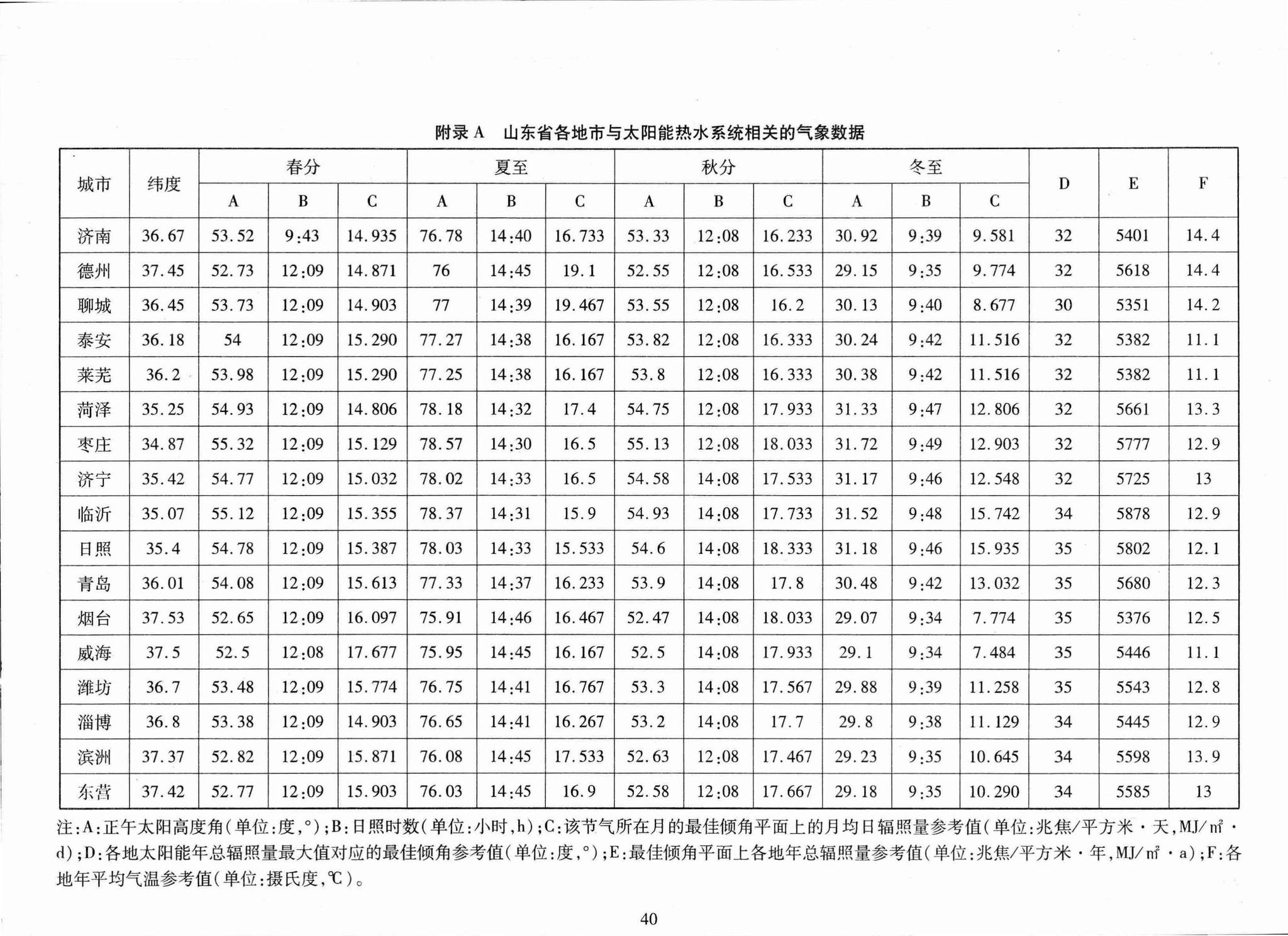 DBJ14-077-2011--居住建筑太阳能热水系统一体化应用技术规程