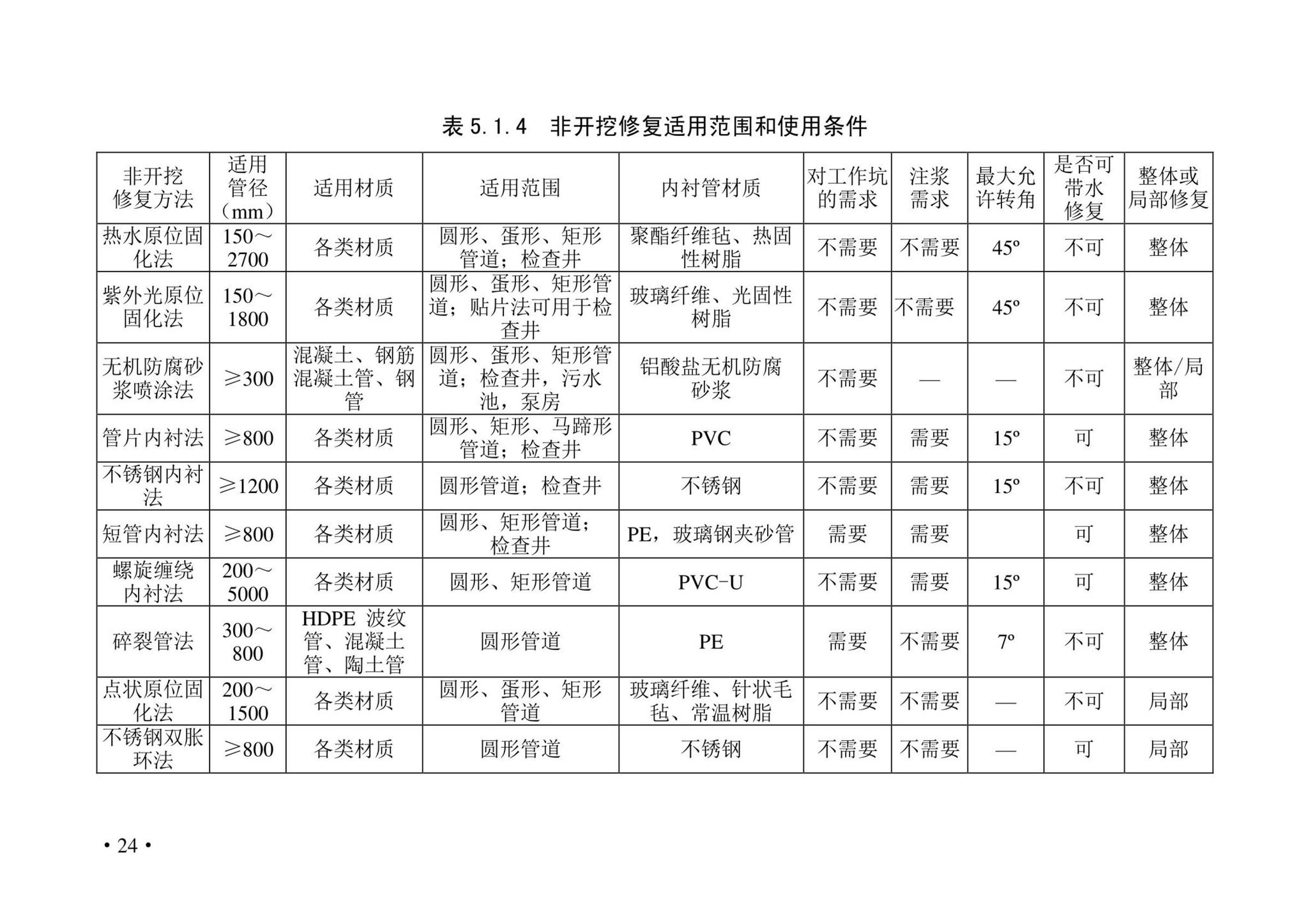 DBJ43/T380-2021--湖南省城镇排水管道非开挖修复更新技术标准