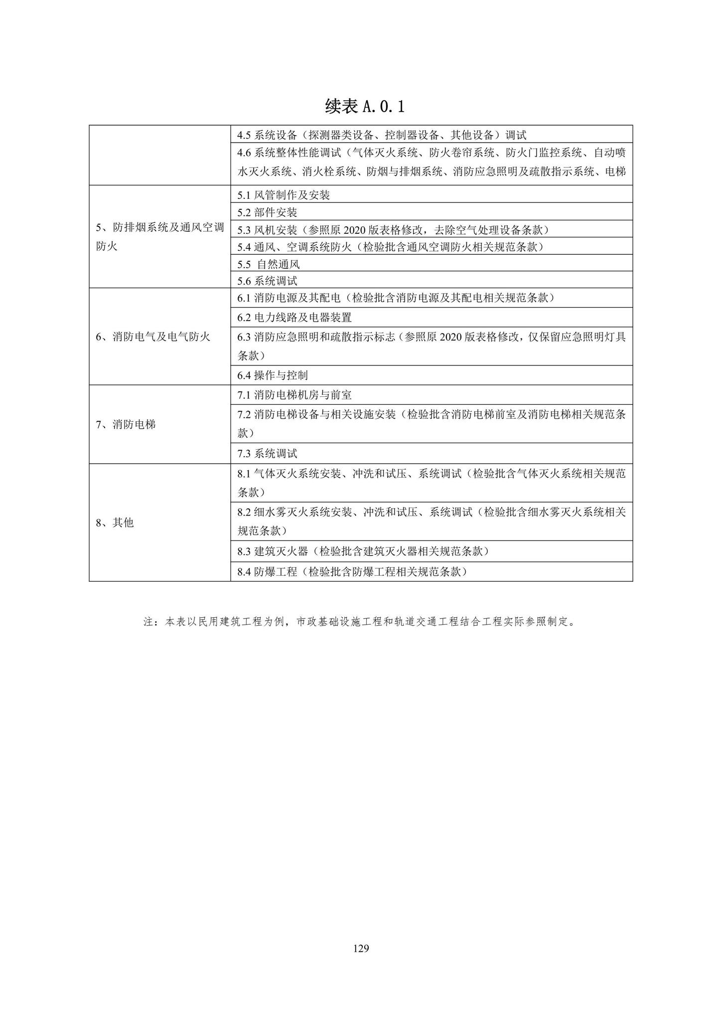 DBJ43/T393-2022--湖南省房屋建筑和市政工程消防质量控制技术标准