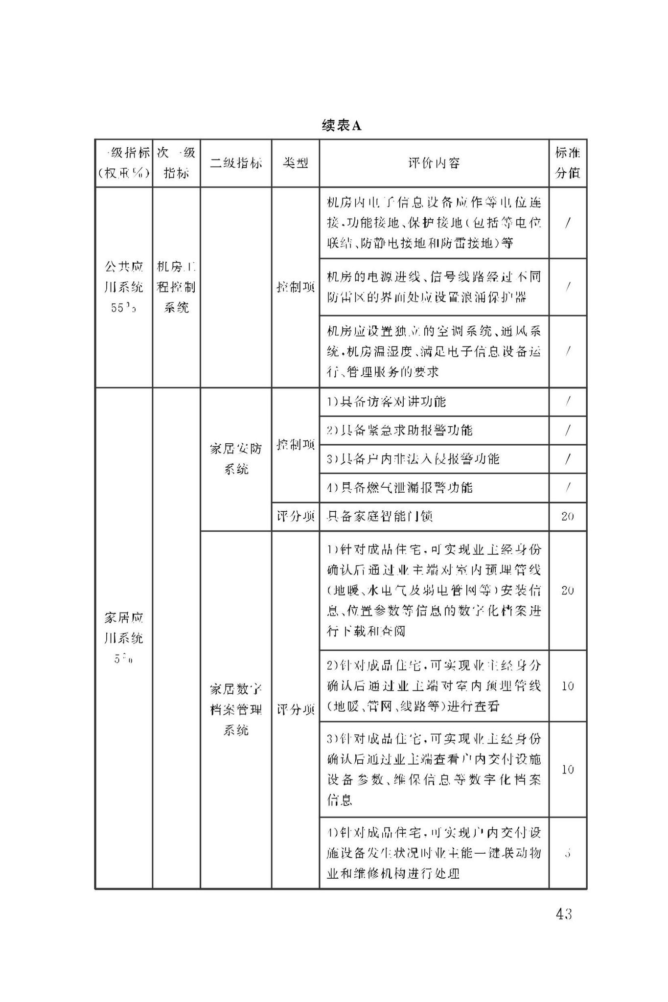 DBJ50/T-279-2023--智慧小区评价标准