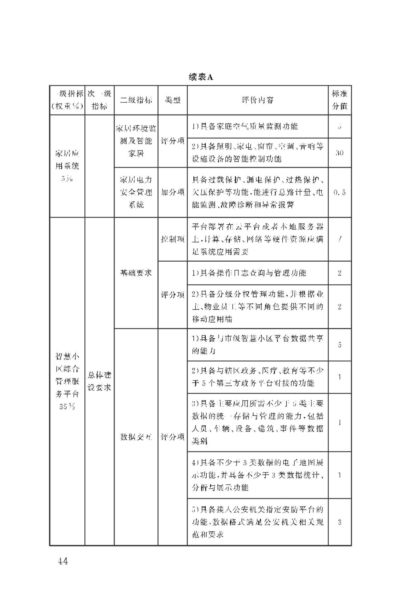 DBJ50/T-279-2023--智慧小区评价标准