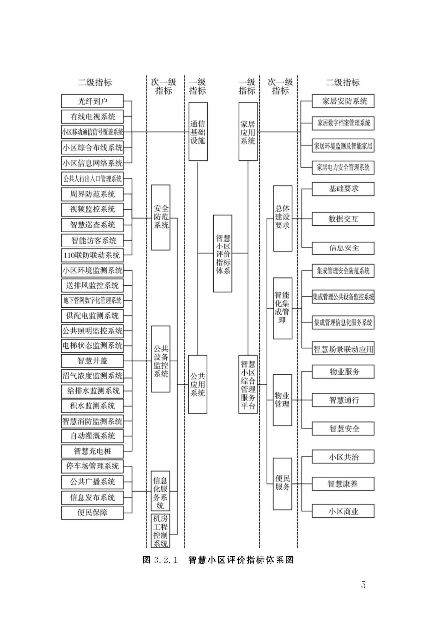 DBJ50/T-279-2023--智慧小区评价标准