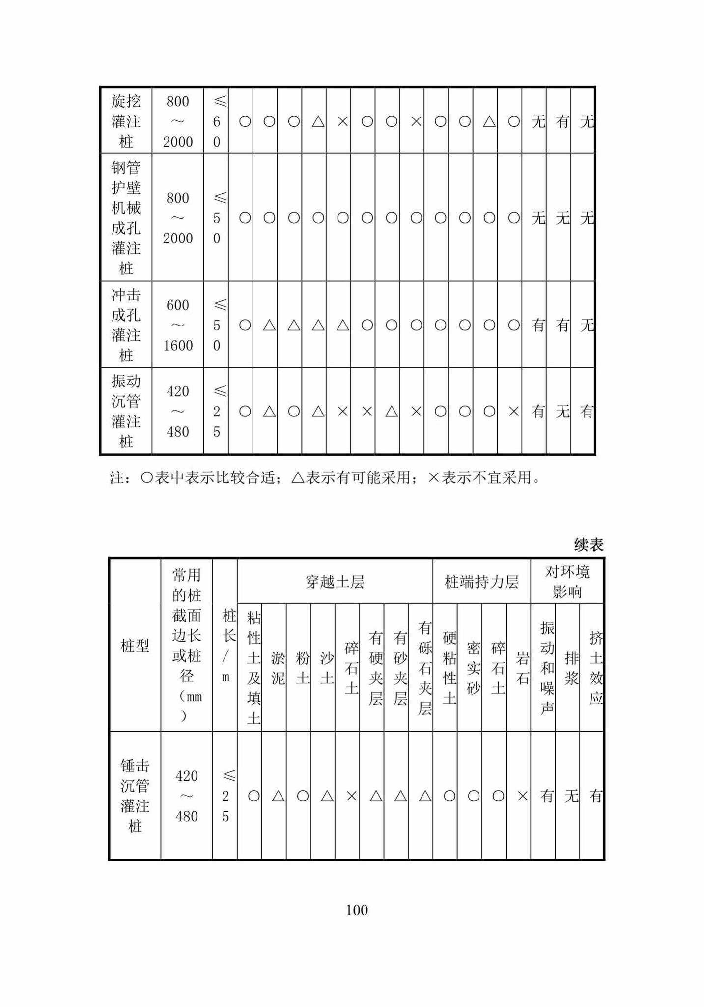 DBJ52/T088-2018--贵州省建筑桩基设计与施工技术规程