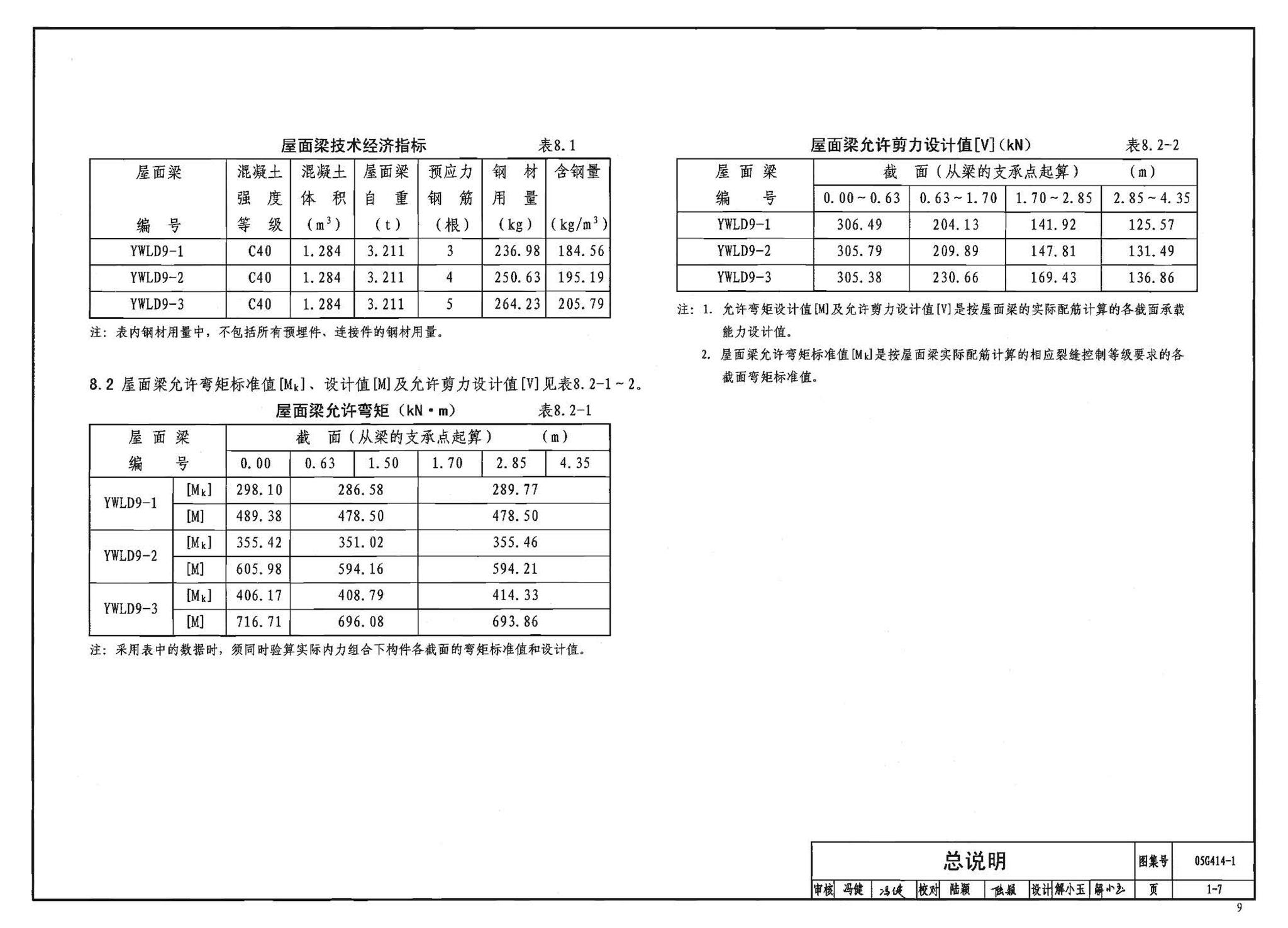 G414-1～5--预应力混凝土工字形屋面梁（2005年合订本）