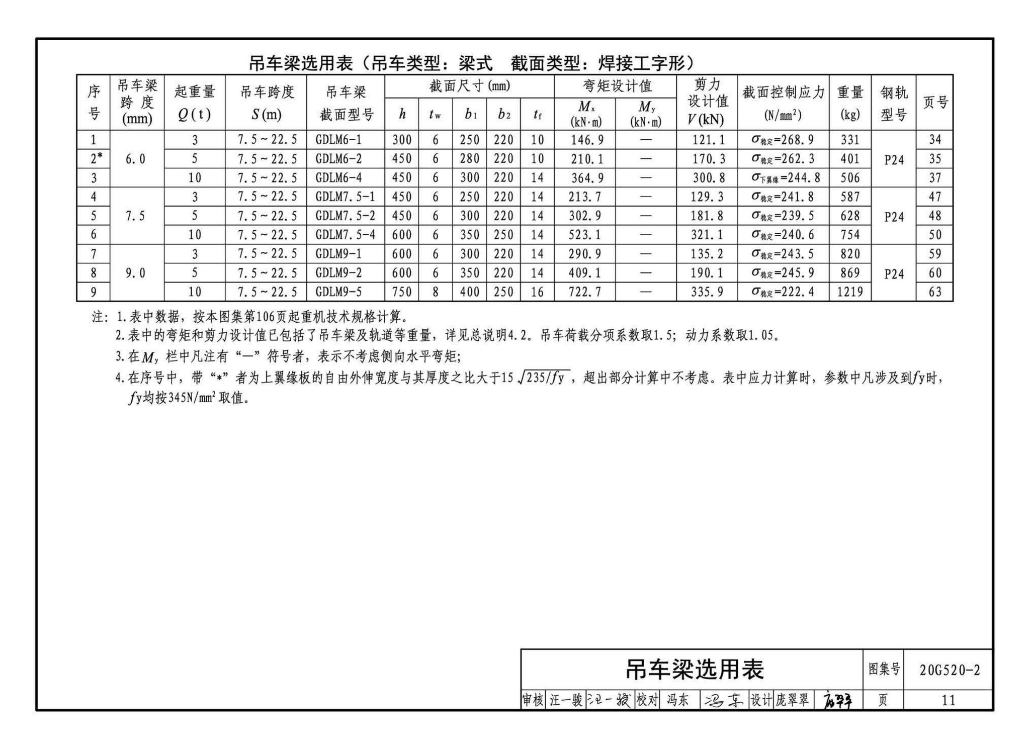 G520-1~2(2020年合订本)--钢吊车梁（6m~9m）（2020年合订本）